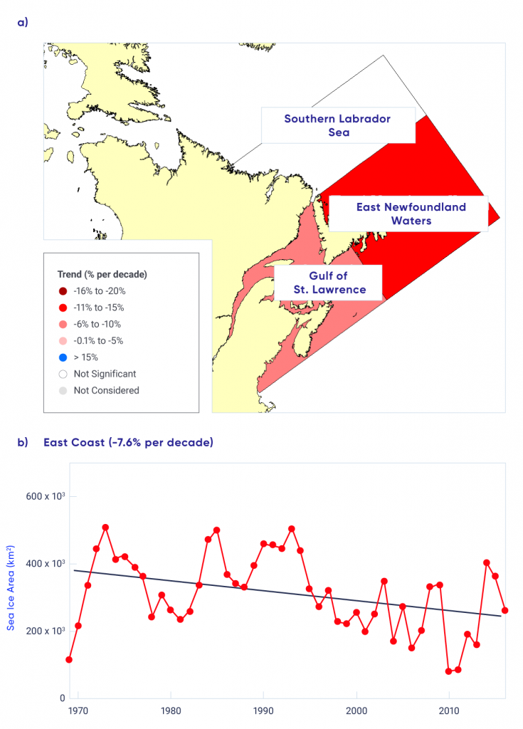 This is a two-panel figure. The top panel is a map showing trends in sea ice area for subregions of eastern Canadian waters, 1969 to 2016. Negative trends are strongest for east Newfoundland waters. The bottom panel is a time series graph of sea ice area for the entire east coast region, 1969 to 2016, with a negative (declining) trend of 7.6% per decade.