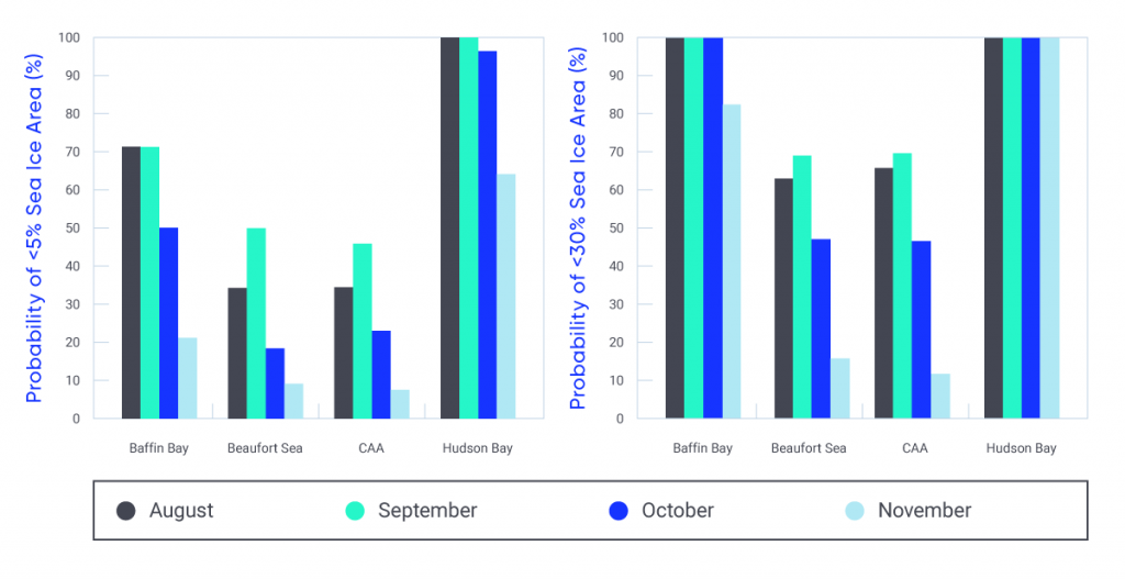 Two column graphs show the probability that a region will be free of sea ice in August, September, October, or November by 2050 using a threshold of 5% sea ice area (first graph) and 30% sea ice area (second graph). Regions shown are Baffin Bay, Beaufort Sea, Canadian Arctic Archipelago (CAA), and Hudson Bay. Probabilities of ice-free conditions during August to November range from 10% to 50% in the Beaufort Sea and CAA to 50% to 90% for Baffin Bay and Hudson Bay. Probabilities are even higher for the 30% ice area threshold compared to the 5% threshold.