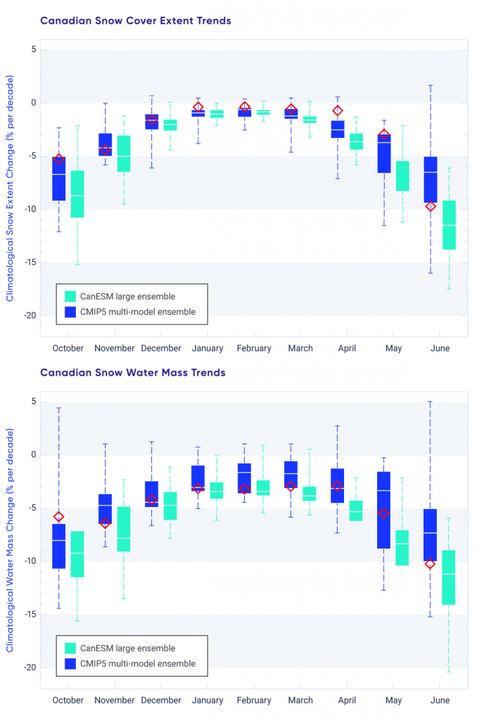 Two box plots showing projected change in monthly snow cover extent and snow mass, 2020–2050, from two climate model ensembles. The projected changes in snow extent and snow mass are negative in all months and these decreases are greatest in the spring and fall. The projected changes to 2050 are similar in magnitude to the observed changes over 1981–2015, which are shown as symbols in the box plots.