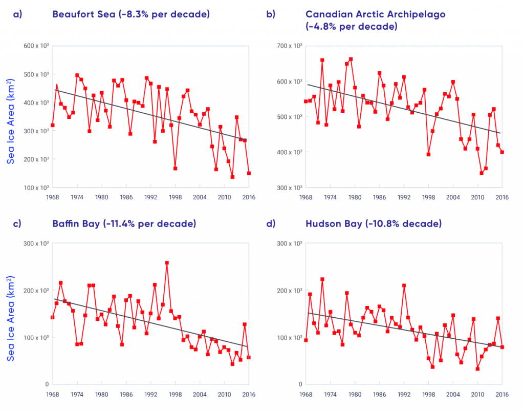 Four line plots show the time series of summer sea ice area for the Beaufort Sea, Canadian Arctic Archipelago, Baffin Bay, and Hudson Bay, 1968–2016. Trends are negative for each region (declining by 8.3% per decade for the Beaufort Sea; 4.8% per decade for the Canadian Arctic Archipelago; 11.4% per decade for Baffin Bay, and 10.8% per decade for Hudson Bay).