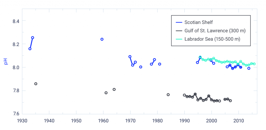 Three time series of pH in the Atlantic Ocean off Canada. pH (depth-averaged) times series over the Scotian Shelf (1933–2014, declining trend of 0.026 per decade; 1995–2014, declining trend of 0.044 per decade); near-bottom estimate (approximately 300 m) of pH in the Gulf of St. Lawrence (1935–2007, declining trend of 0.021 per decade; 1990–2007, declining trend of 0.026 per decade); and pH from the central Labrador Sea in the annually ventilated layer (150–300 m) (1996–2016, declining trend of 0.029 per decade). Estimates of pH before the 1990s have a high level of uncertainty because of the quality of the measurements and should be interpreted with caution. Therefore, no assessment of statistical confidence is provided for the observed trends.