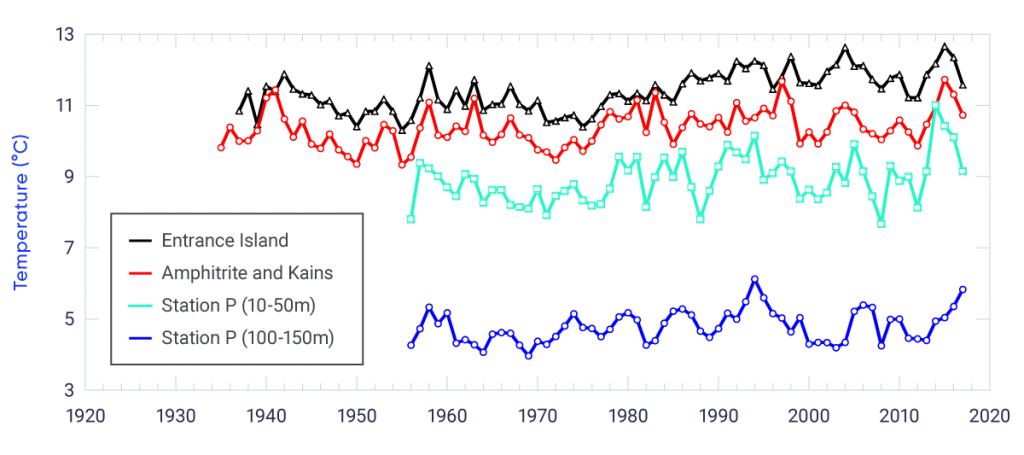 Time series of annual mean ocean temperature at DFO coastal and offshore locations on the west coast of Canada. The coastal locations provide records of near-surface temperature for the period 1935–2017. On the east coast of Vancouver Island (Entrance Island), a positive trend of 0.15°C per decade has been observed, significant at 1% level (there is only a 1% possibility that such changes are due to chance), and on the west coast (Amphitrite Point and Kains Island), a positive trend of 0.08°C per decade, significant at 1% level. Offshore temperatures from Station P for the period 1956–2017 are shown for depth ranges representative of the seasonally varying upper ocean (10–50 m), where a positive trend of 0.14°C per decade has been observed, significant at 1% level, and the permanent thermocline (layer in which temperature decreases strongly with depth; 100–150 m), where a positive trend of 0.07°C per decade has been observed, significant at 5% level.