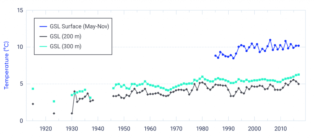 Three time series of ocean temperature for the surface and at depths of 200 and 300 m in the Gulf of St. Lawrence collected by DFO monitoring programs. Sea surface temperature from advanced very-high-resolution radiometer satellite observations is averaged over the seasonal ice-free period (May to November) for the years 1985 to 2017. The observed positive trend is 0.46°C per decade (significant at 1% level). Temperature from in situ observations at depths of 200 m and 300 m are shown for the period 1915 to 2017. At 200 m, there is a positive trend of 0.25°C per decade (significant at 1% level) and at 300 m, a positive trend of 0.23°C per decade (significant at 1% level), indicating warming in the deep Gulf of St. Lawrence over the past half century.