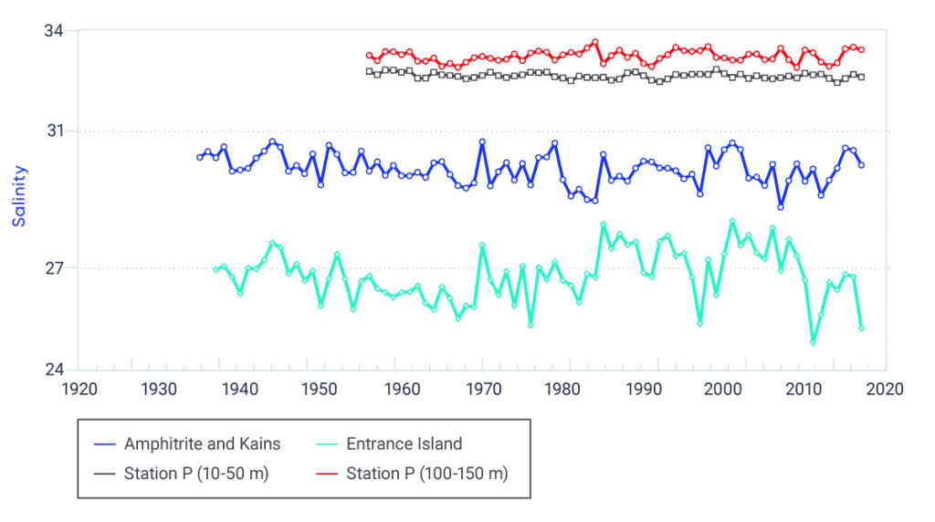 Four line graphs show trends of ocean salinity at coastal and offshore locations on the west coast of Canada. Long-term positive trends in these time series are small but statistically different from zero, at 5% level (there is only a 5% possibility that the trend is due to chance) for the Station P near-surface layer over the period 1956 to 2017 and for Ampritrite and Kains Islands for 1935 to 2017. Interannual and decadal variability is large at Entrance Island off the east coast of Vancouver Island relative to the sites on the west coast of Vancouver Island and at Station P, and the long-term trend is not statistically different from zero. The long-term salinity trend is not statistically different from zero in the deep layer at Station P either.