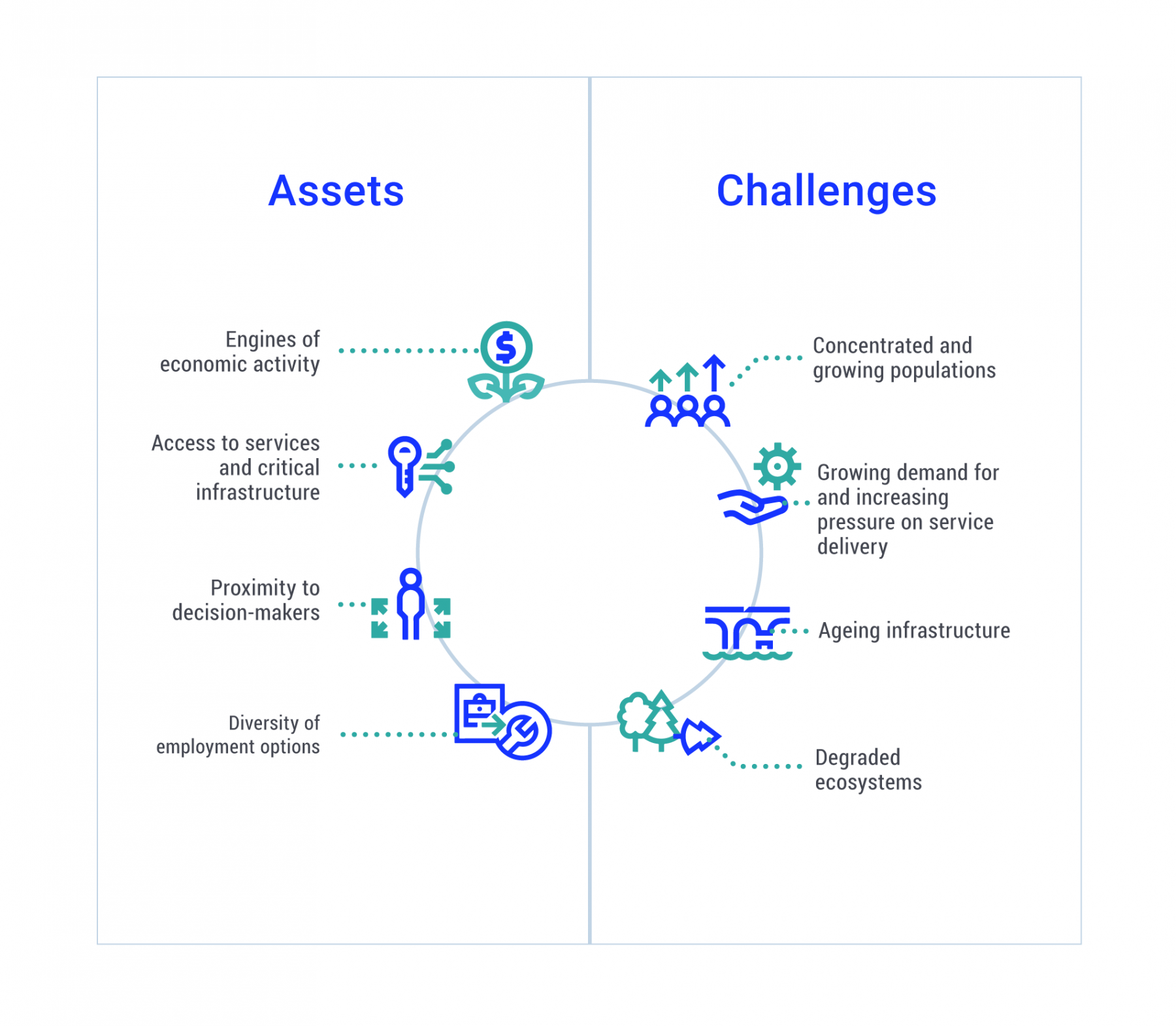 Circular diagram illustrating the assets and challenges that influence adaptive capacity in cities and towns. Assets are identified as engines of economic activity, access to services and critical infrastructure, proximity to decision makers and diversity of employment options. Challenges are identified as concentrated and growing populations, growing demand for and increasing pressure on service delivery, ageing infrastructure, and degraded ecosystems.