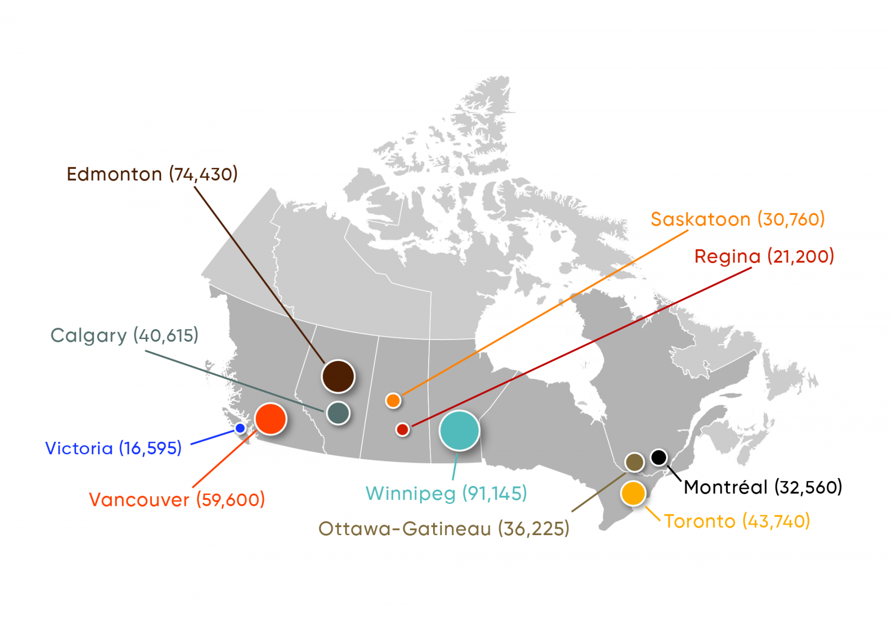 Map of Canada showing where there are large Indigenous populations in urban centres. For instance, 91,145 in Winnipeg, 74,430 in Edmonton, and 59,600 in Vancouver.