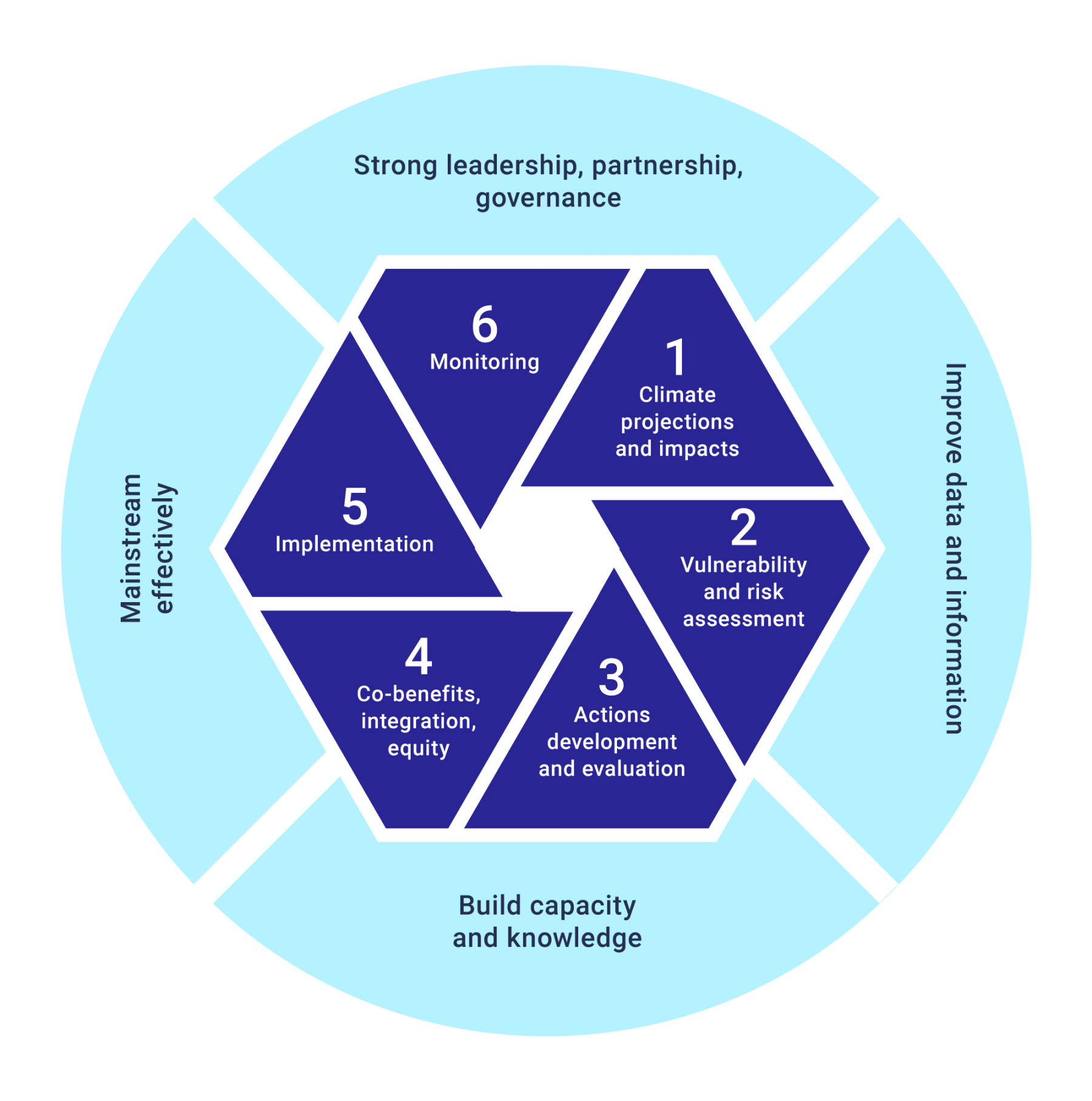 Graphical representation of the six step traditional adaptation planning process, with enabling actions added. The first step is, climate projections and impacts; second, vulnerability and risk assessment; third, actions, development and evaluation; fourth, co-benefits, integration and equity; fifth, implementation; and, sixth, monitoring.