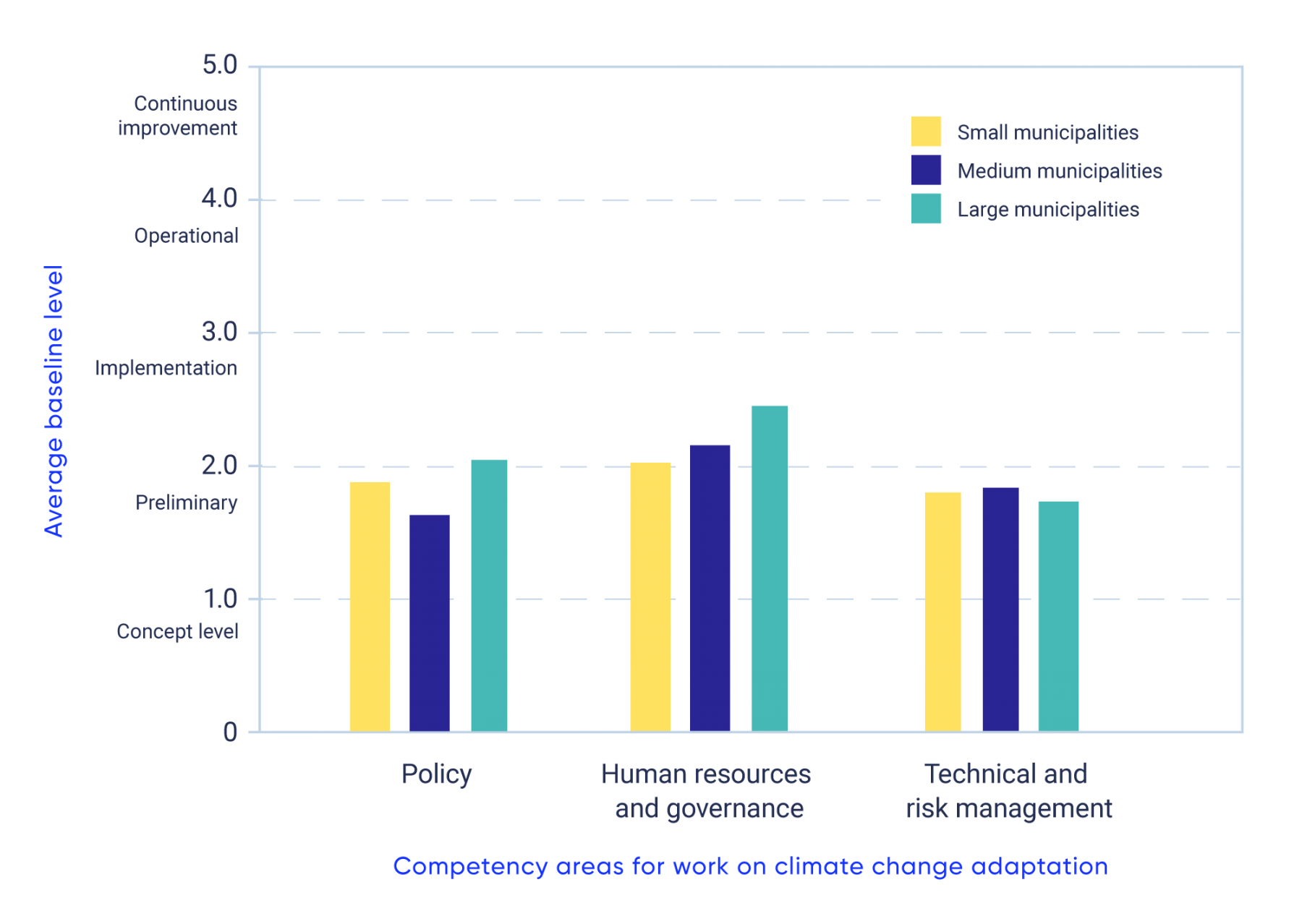 Graphical representation of baseline self-assessments made using FCM’s Climate Adaptation Maturity Scale provided by municipalities that received FCM-support towards local adaptation projects. The five-point scale ranges from 1.0 (concept level) to 5.0 (continuous improvement level), and includes three competency areas: policy; human resources and governance; and, technical and risk management. This bar graph shows the average self-assessment values provided by small municipalities (e.g. populations under 10,000), medium-size municipalities (e.g. populations of 10,000-100,000) and large municipalities (e.g. populations over 100,000) at the start of their adaptation projects. The bar graph shows small, medium, and large municipalities are near to or have met the preliminary baseline in all three competencies.