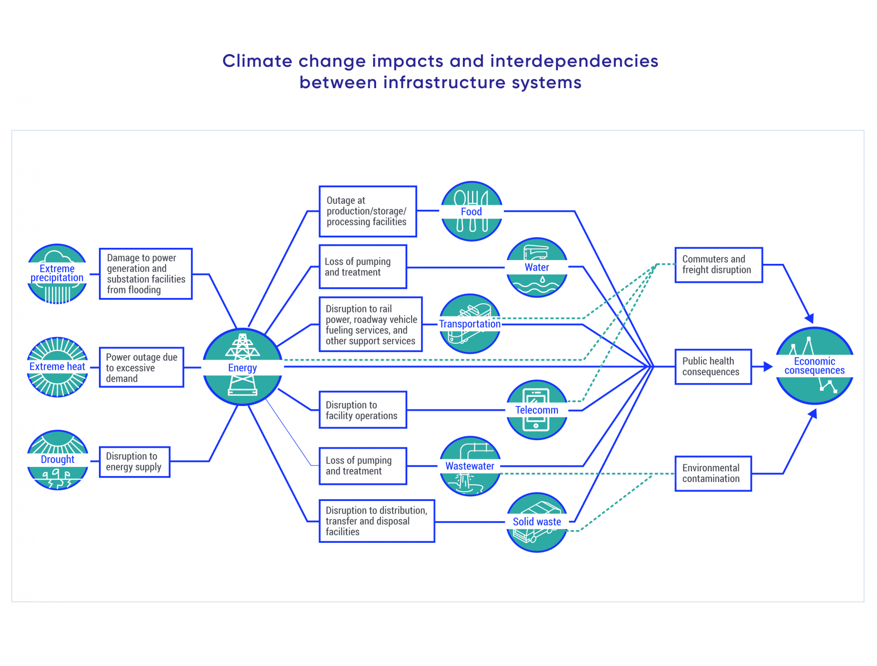 A graphical representation of an example of interdependencies between infrastructure systems. Climate change impacts such as extreme heat, extreme precipitation and drought increase pressure on energy consumption. This in turn put stress on food supply systems, transportation and delivery of services resulting in transportation disruption, public health consequences and environmental contamination. Ultimately, there are economic consequences.