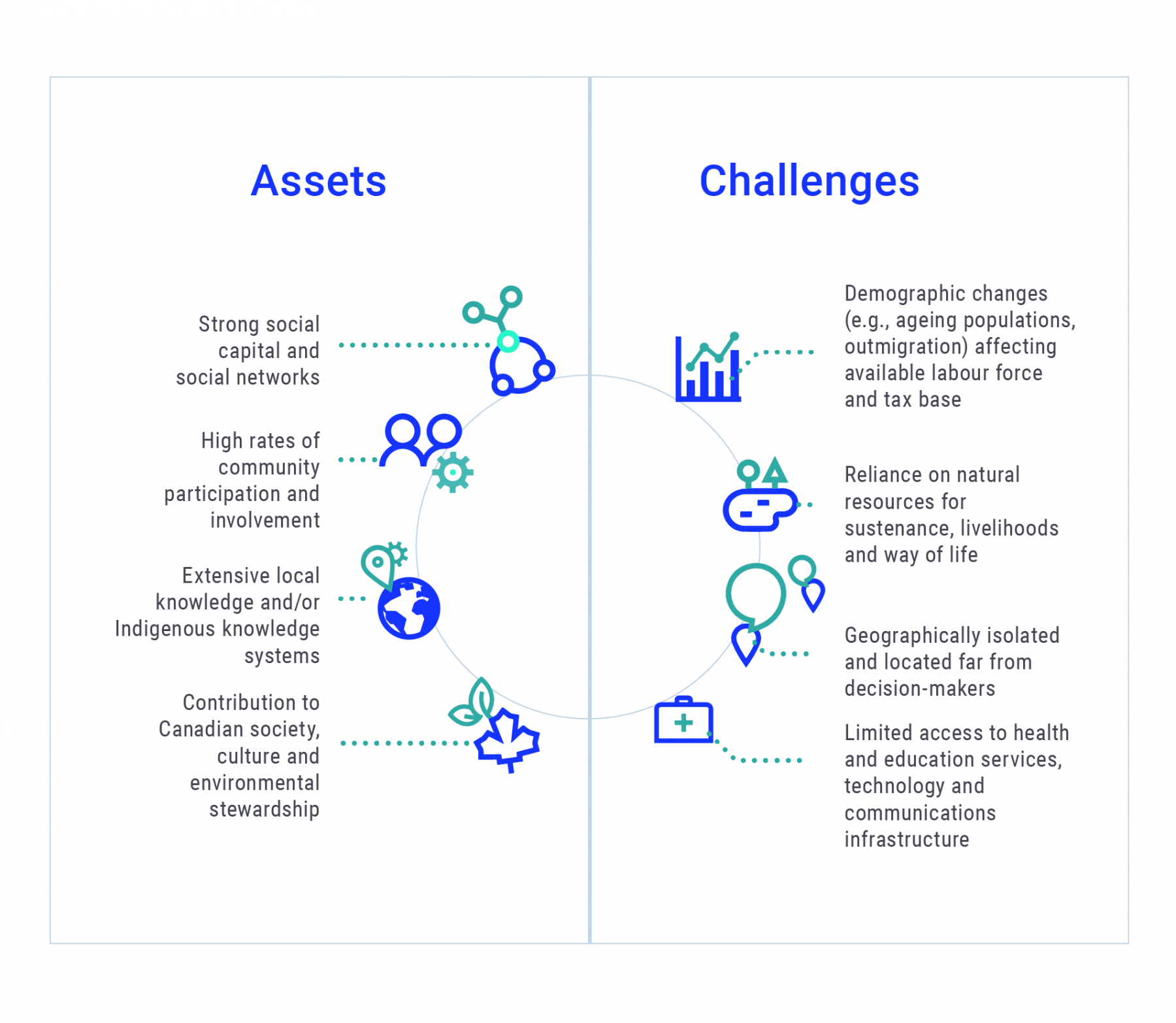 Graphic showing the summary of key assets and challenges for rural and remote communities and areas related to climate change adaptation. Assets include strong social capital and social networks; high rates of community involvement; extensive local knowledge including Indigenous Knowledge systems; and, contribution to Canadian society, culture and environmental stewardship. Challenges include demographic changes affecting local work force and tax base; heavy reliance on natural resources; geographical isolation; and, limited access to health and education services, technology and communications infrastructure.