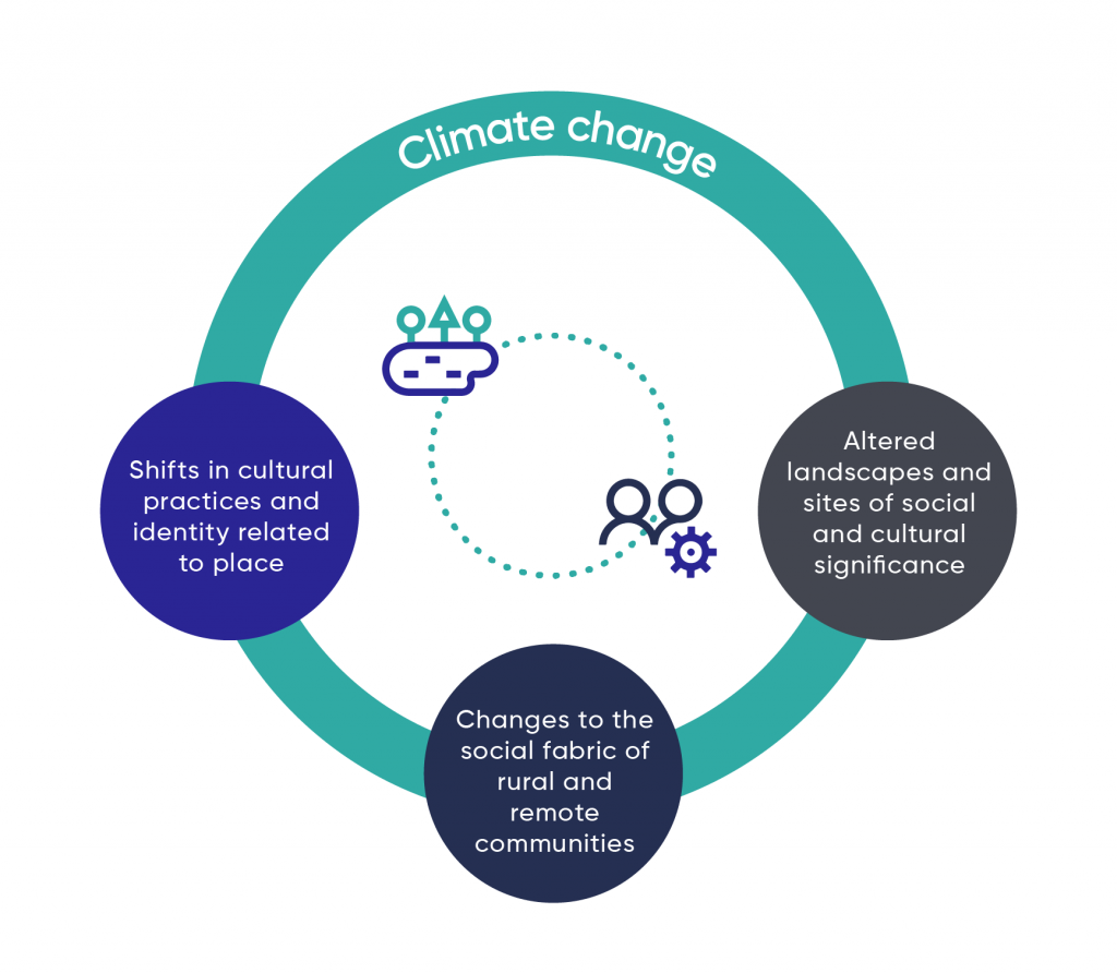 Graphic showing the summary of the intangible losses and damages due to climate change. The challenges include shifts in cultural practices and identity related to place; changes to the social fabric of rural and remote communities; and, altered landscapes and sites of social and cultural significance.