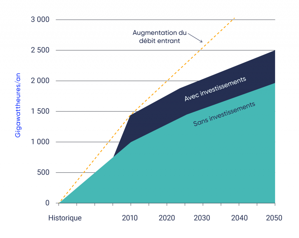 Le graphique linéaire montre l’augmentation de la production d’hydroélectricité en Islande, mesurée en gigawattheures par année. Le débit entrant devrait augmenter entre 2020 et 2050. La production d’hydroélectricité devrait également augmenter au cours de cette période, notamment grâce à des investissements supplémentaires.