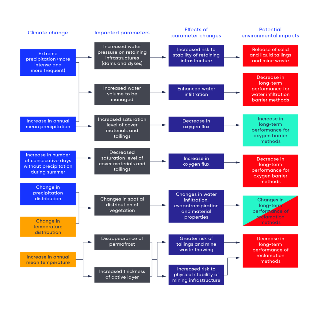 Flow chart shows how changes in climate will lead to parameter changes and potential environmental impacts. Extreme precipitation (more intense and more frequent) will lead to increased water pressure on retaining infrastructures (such as dams and dykes), therefore posing an increased risk to the stability of retaining infrastructure, which could release solid and liquid tailings and mine waste. An increase in annual mean precipitation could lead to increased saturation level of cover materials and tailings, decreasing oxygen flux, and resulting in an increase in long-term performance for oxygen barrier methods. An increase in the number of consecutive days without precipitation in the summer leads to a decreased saturation level of cover materials and tailings, leading to an increase in oxygen flux, and a decrease in long-term performance for oxygen barrier methods. Changes in precipitation and temperature distribution lead to changes in spatial distribution of vegetation and therefore changes in water infiltration, evapotranspiration and material properties, which leads to changes in long-term performance of reclamation methods. Increases in annual mean temperatures leads to a disappearance of permafrost and increased thickness of active layer, which leads to a great risk of tailings and mine waste thawing and an increased risk to the physical stability of mining infrastructure. Ultimately, this leads to a decrease in long-term performance of reclamation methods.