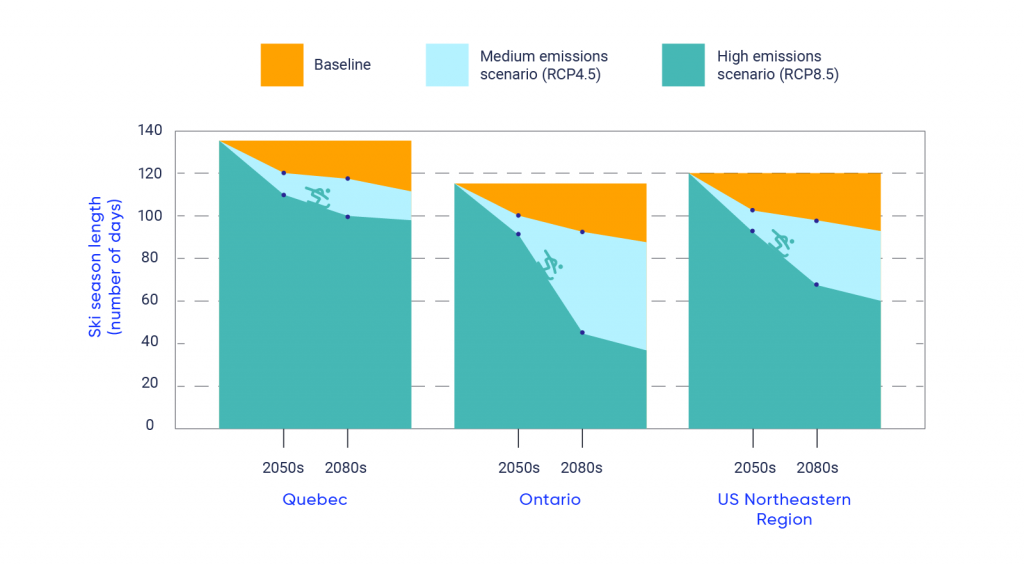 Bar graph showing baseline and projected length of the ski season, measured by number of days, in Quebec, Ontario, and the US Northeastern region. In Quebec the baseline season length is 137 days, under RCP4.5 the season is projected to be 121 days in the 2050s and 119 in the 2080s. Under RCP8.5 it is projected to be 116 in the 2050s and 106 in the 2080s. In Ontario the baseline season length is 117 days, under RCP4.5 the season is projected to be 102 days in the 2050s and 96 in the 2080s. Under RCP8.5 it is projected to be 93 in the 2050s and 46 in the 2080s. In the Northeastern US region the baseline season length is 121 days, under RCP4.5 the season is projected to be 104 days in the 2050s and 98 in the 2080s. Under RCP8.5 it is projected to be 94 in the 2050s and 67 in the 2080s.