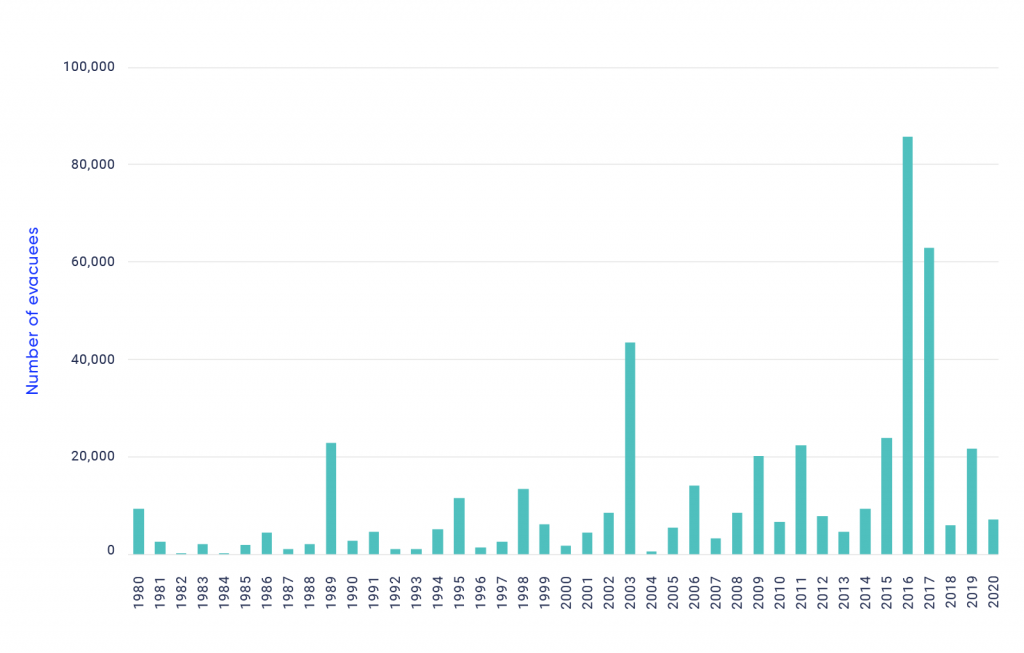 Bar graph showing the number of wildfire evacuees in Canada from 1980 to 2020. The graph shows an increase in evacuees over time, with spikes in 1989, 2003, 2009 and 2011. The largest number of evacuees are recorded in 2016 and 2017.