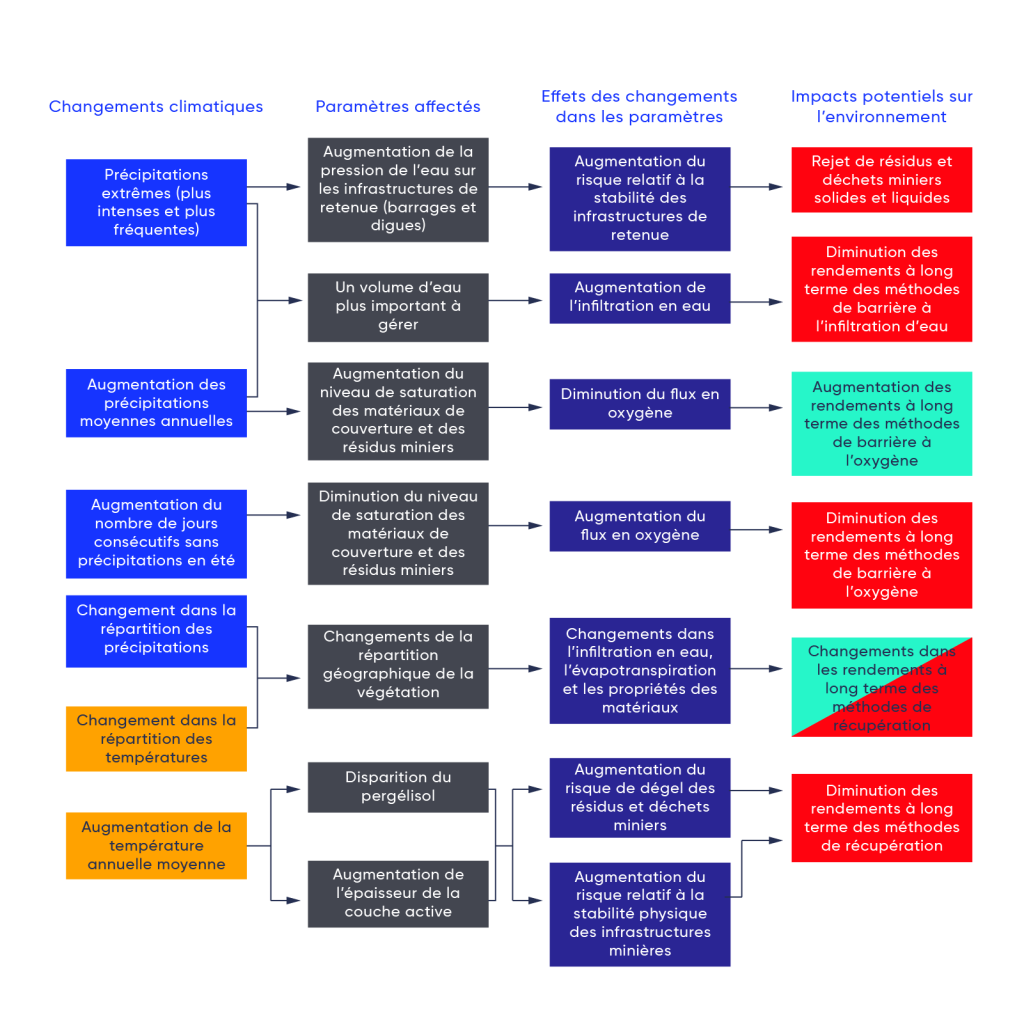 L’organigramme montre comment les changements climatiques entraîneront une évolution des paramètres et de possibles impacts environnementaux. Des précipitations extrêmes (plus intenses et plus fréquentes) entraîneront une augmentation de la pression de l’eau sur les infrastructures de rétention (comme les barrages et les digues), ce qui pose un risque accru pour la stabilité de l’infrastructure de rétention, qui pourrait libérer des résidus solides et liquides et des déchets miniers. Une augmentation des précipitations moyennes annuelles pourrait mener à une augmentation du niveau de saturation des matériaux de couverture et des résidus, une diminution du flux d’oxygène et une augmentation du rendement à long terme des méthodes de barrière d’oxygène. Une hausse du nombre de jours consécutifs sans précipitations en été entraîne une diminution du niveau de saturation des matériaux de couverture et des résidus, ce qui provoque une augmentation du flux d’oxygène et une diminution du rendement à long terme des méthodes de barrière d’oxygène. Les changements dans la répartition des précipitations et de la température entraînent des changements dans la répartition spatiale de la végétation et, par conséquent, des changements dans l’infiltration d’eau, l’évapotranspiration et les propriétés des matériaux, ce qui entraîne des changements dans le rendement à long terme des méthodes de remise en état. La hausse des températures moyennes annuelles cause la disparition du pergélisol et une augmentation de l’épaisseur de la couche active, ce qui entraîne un grand risque de dégel des résidus miniers et des déchets miniers et un risque accru pour la stabilité physique de l’infrastructure minière. En fin de compte, cela entraîne une diminution du rendement à long terme des méthodes de remise en état.