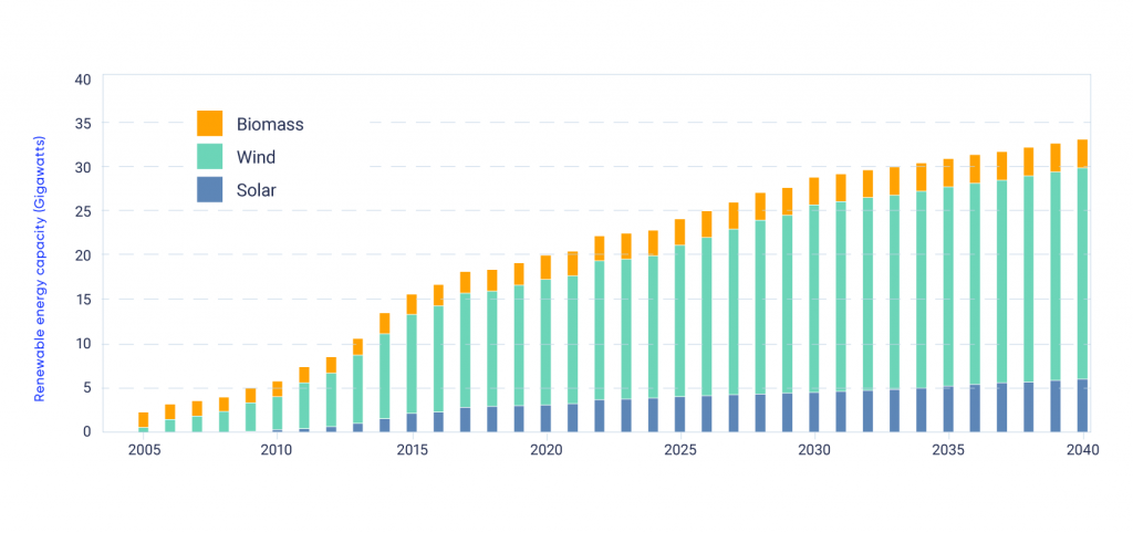 Bar chart shows the growth of renewable energy capacity (Gigawatts) in Canada between 2005 and 2040. In 2005, total renewable energy capacity is approximately 2.5 Gigawatts. By 2040, it is expected to reach approximately 33 Gigawatts. Energy capacity from biomass, wind, and solar is expected to increase, with the largest growth coming from wind.