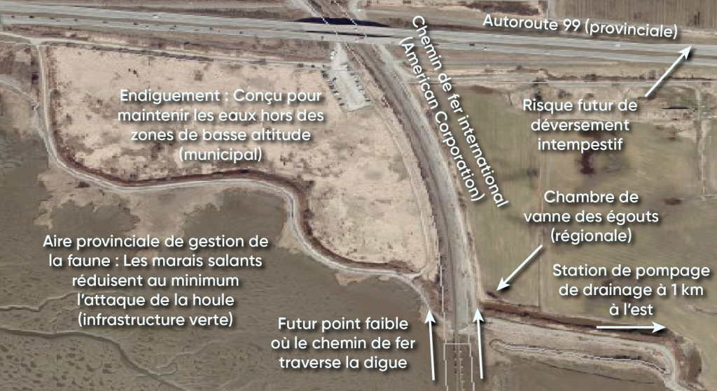 Une carte de Mud Bay, à Surrey (Colombie-Britannique) sur laquelle figure du texte décrivant les infrastructures qui protègent le secteur et les routes provinciales contre l’élévation du niveau de la mer et d’autres phénomènes. L’infrastructure naturelle et bâtie dans le secteur comprend un marais salé qui réduit au minimum l’attaque de la houle, des digues pour empêcher l’eau de pénétrer dans la zone basse, une chambre de vannes d’égout et une pompe de drainage à 1 km à l’est de Mud Bay. La carte indique l’endroit où le chemin de fer traverse la digue, qui risque de déborder près de la route à l’avenir.