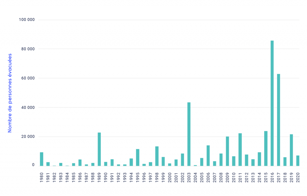 Graphique à barres indiquant le nombre de personnes évacuées à la suite de feux de forêt au Canada de 1980 à 2020. Le graphique montre une augmentation du nombre de personnes évacuées au fil du temps, avec des pointes en 1989, en 2003, en 2009 et en 2011.