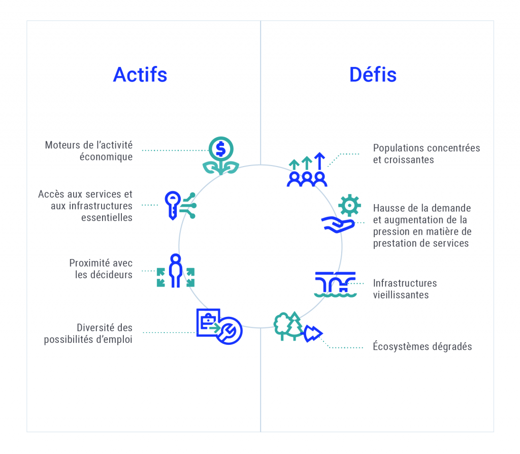 Graphique circulaire illustrant les actifs et les défis qui affectent la capacité d’adaptation dans les villes et les milieux urbains. Les actifs sont considérés comme des moteurs de l’activité économique qui assurent l’accès aux services et aux infrastructures essentiels et une proximité avec les décideurs, et une diversité de possibilités d’emploi. Les défis incluent les populations concentrées et croissantes, la hausse de la demande et l’augmentation de la pression en matière de prestation de services, les infrastructures vieillissantes et les écosystèmes dégradés.