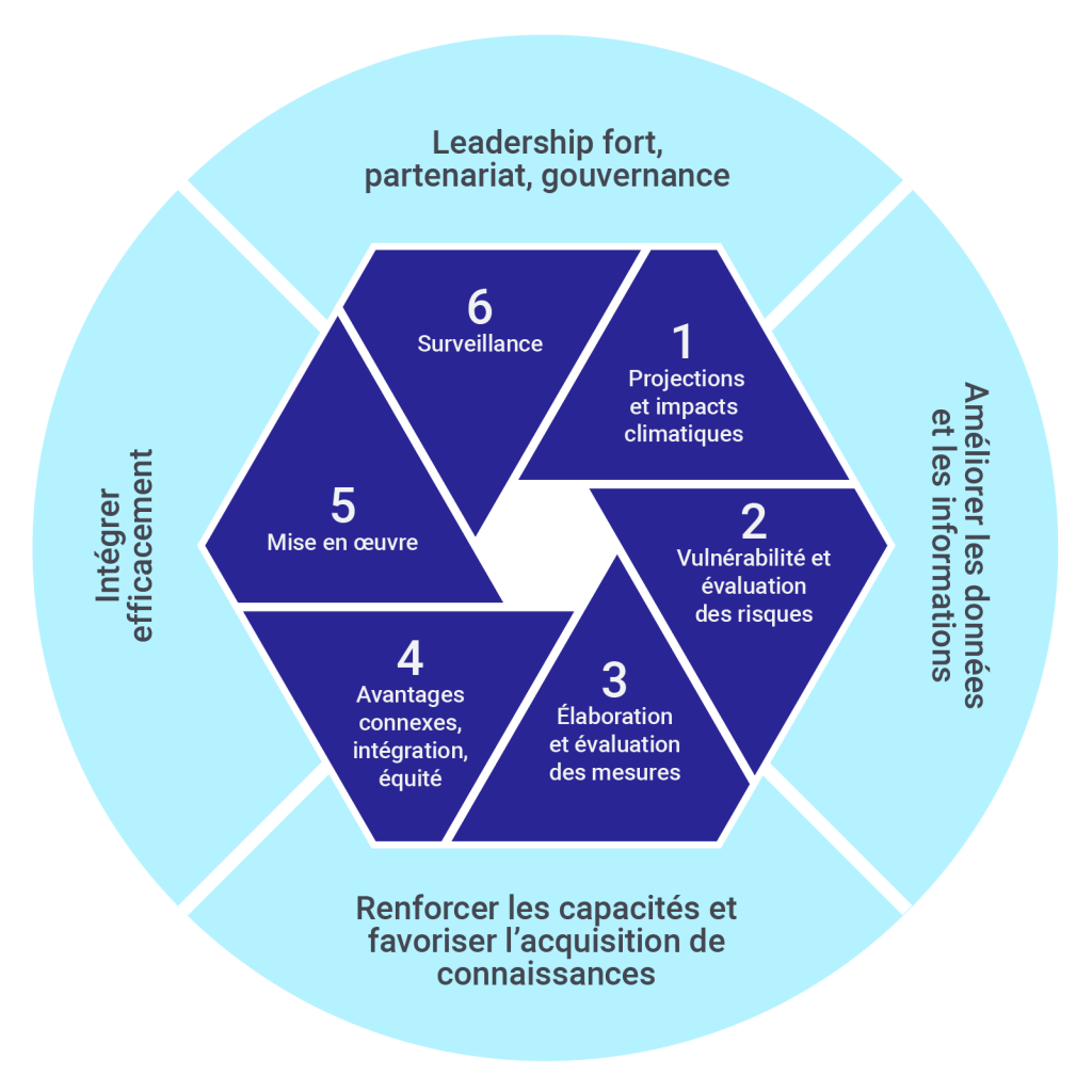 Représentation graphique du processus classique de planification de l’adaptation en six étapes, auquel des actions habilitantes ont été ajoutées. Les six étapes sont les suivantes : projections et impacts climatiques; évaluation de la vulnérabilité et des risques; mesures, développement et évaluations; avantages connexes; intégration et équité; et surveillance.