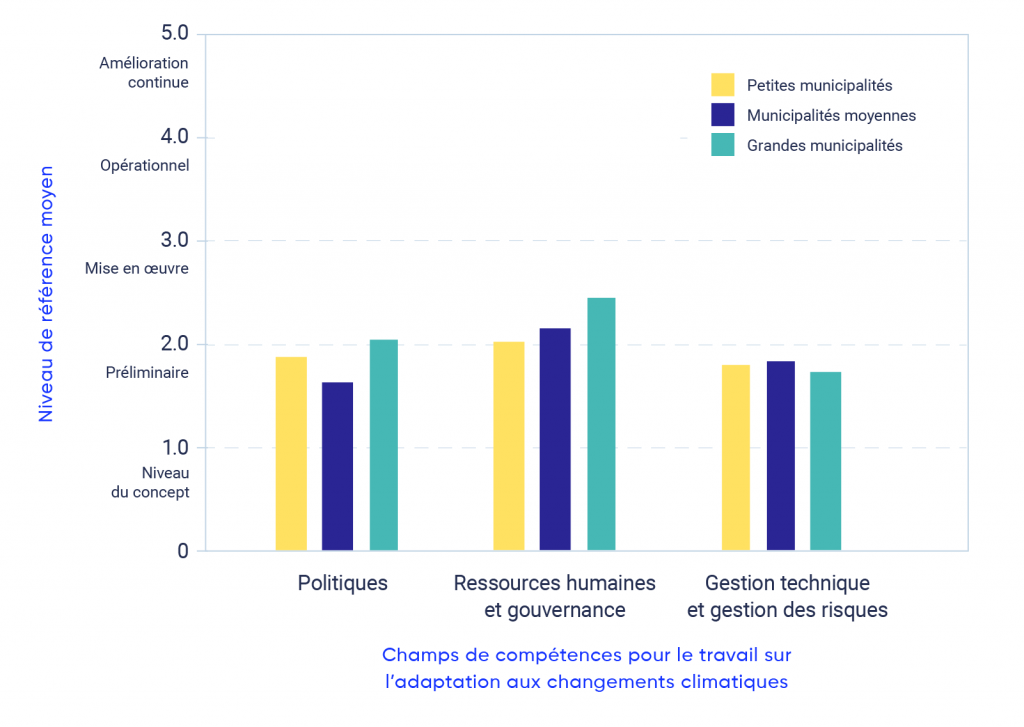 Représentation graphique des auto-évaluations de base effectuées à l’aide de l’Échelle de maturité pour l’adaptation aux changements climatiques de la FCM, fournie par les municipalités qui ont reçu le soutien de la FCM pour des projets d’adaptation locaux. L’échelle de cinq points varie de 1,0 (niveau du concept) à 5,0 (niveau d’amélioration continue), et comprend trois domaines de compétences : 1) politiques; 2) ressources humaines et gouvernance; et 3) capacité technique et de gestion des risques. Ce graphique montre les valeurs moyennes d’auto-évaluation fournies par les petites municipalités (c. à d. moins de 10 000), les municipalités de taille moyenne (c. à d. de 10 000 à 100 000) et les grandes municipalités (c. à d. plus de 100 000) au début de leurs projets d’adaptation. Le graphique à barres montre les municipalités de petite, moyenne et grande taille qui sont près de la base de référence préliminaire pour les trois compétences ou qui l’ont atteinte.