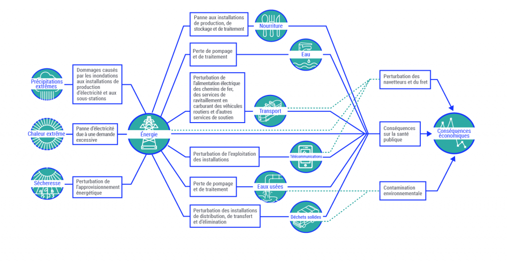 Représentation graphique d’un exemple d’interdépendances entre des systèmes d’infrastructure. Les impacts des changements climatiques, comme la chaleur extrême, les précipitations extrêmes et la sécheresse augmentent la pression sur la consommation d’électricité. En retour, cela exerce de la pression sur les systèmes d’approvisionnement en aliments, les transports et la prestation des services, ce qui entraîne des perturbations dans les transports, des conséquences sur la santé publique et de la contamination environnementale. Au bout du compte, le tout provoque des conséquences économiques.