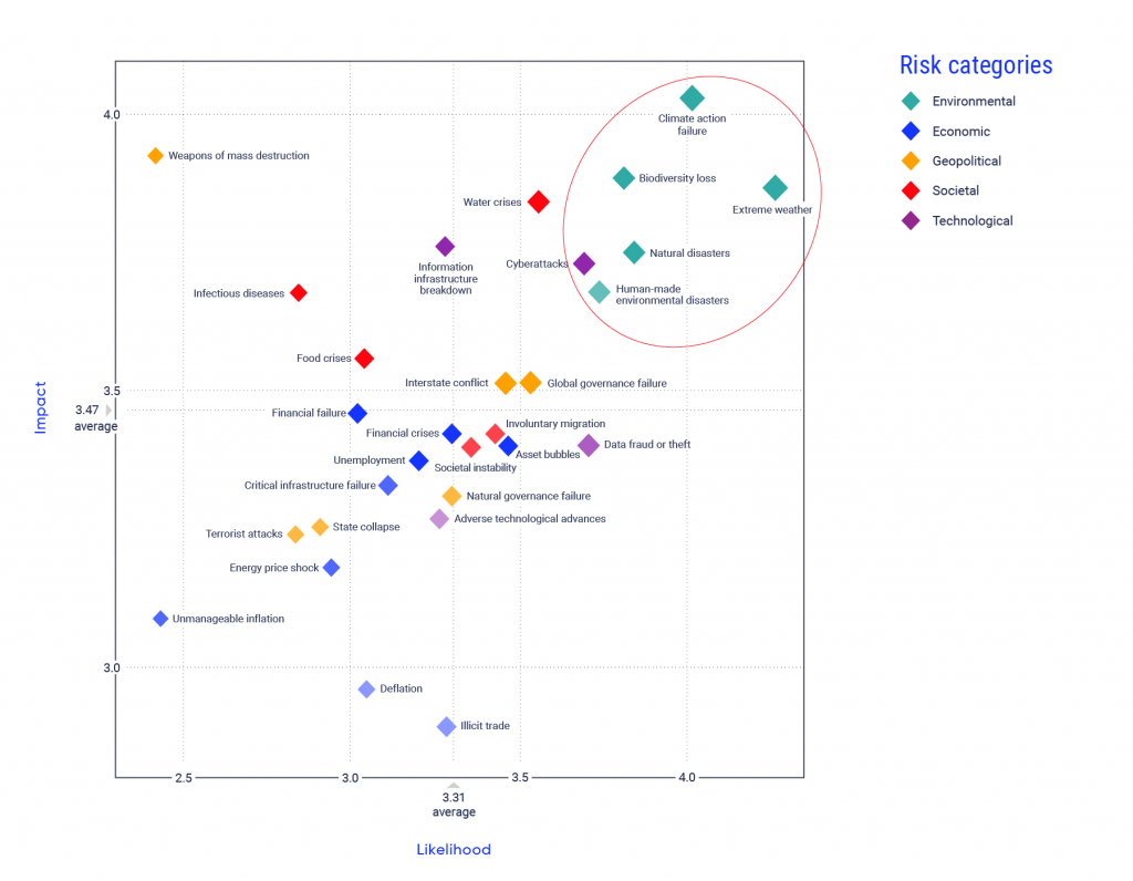 Scatterplot graph showing environmental, economic, geopolitical, societal, and technological risks. Risks are ranked on a scale of 1 to 5 according to their perceived likelihood and perceived impact. Environmental impacts are located in the top right quadrant of the graph because they rank among the highest, in terms of both likelihood and impact. The environmental impacts shown on the graph include climate action failure, biodiversity loss, extreme weather, natural disasters, and human-made environmental disasters.