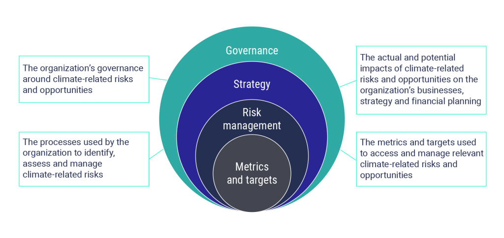 The core elements of recommended climate-related financial disclosures include the metrics and targets used to access and manage relevant climate-related risks and opportunities; the processes used by the organization to identify, assess and manage climate-related risks; the actual and potential impacts of climate-related risks and opportunities on the organization’s businesses, strategy and financial planning; and, the organization’s governance around climate-related risks and opportunities.