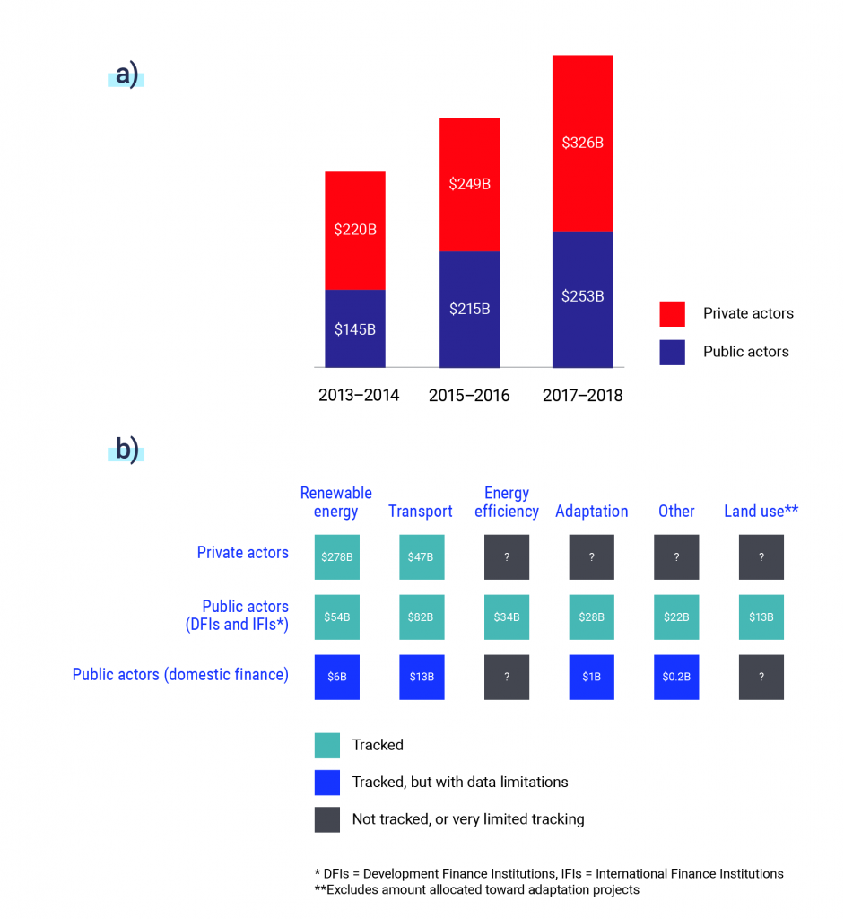 Figure A is a stacked bar chart showing the average climate finance contributions made by public actors and private actors. The 2013-2014 average is 220 billion dollars by private actors and 145 billion dollars by public actors. The 2015-2016 average is 249 billion dollars by private actors and 215 billion dollars by public actors. The 2017-2018 average is 326 billion dollars by private actors and 253 billion dollars by public actors. Figure B is a grid that breaks down the 2017-2018 average climate finance contributions made by private actors and public actors by sector. Private actors contributed 278 billion dollars to renewable energy and 47 billion dollars to transport. Development Finance Institutions and International Finance Institutions contributed 54 billion dollars to renewable energy, 82 billion dollars to transport, 34 billion dollars to energy efficiency, 28 billion dollars to adaptation, 22 billion dollars to other projects, and 13 billion dollars to non-adaptation related land use projects. Domestic finance public actors contributed 6 billion dollars to renewable energy, 13 billion dollars to transport, 1 billion dollars to adaptation, and 200 million dollars to other climate projects.