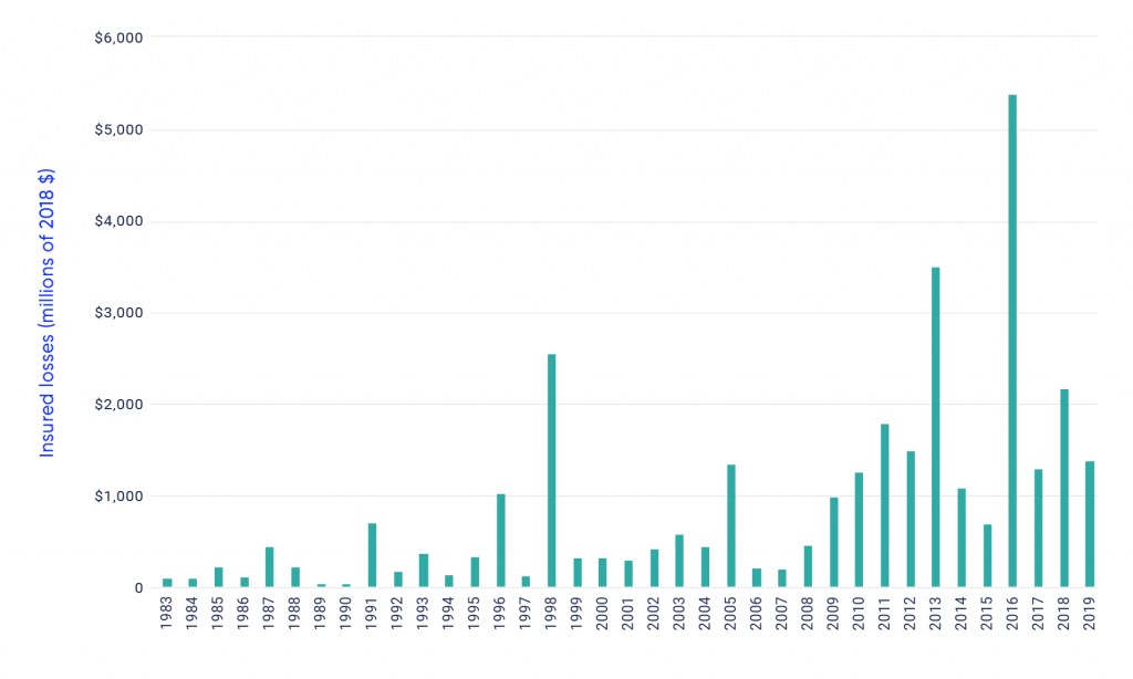 Bar graph shows the amount of annual insured losses related to natural hazards in Canada in millions of 2018 dollars. The graph shows that between 1983 and 2009, with the exception of the years 1998 and 2005, annual insured losses remained well under 1 billion dollars. Between 2010 and 2019, with the exception of 2015, annual insured losses are over 1 billion dollars each year. For instance, annual insured losses reached 3.485 billion dollars in 2013 and 5.364 billion dollars in 2016.