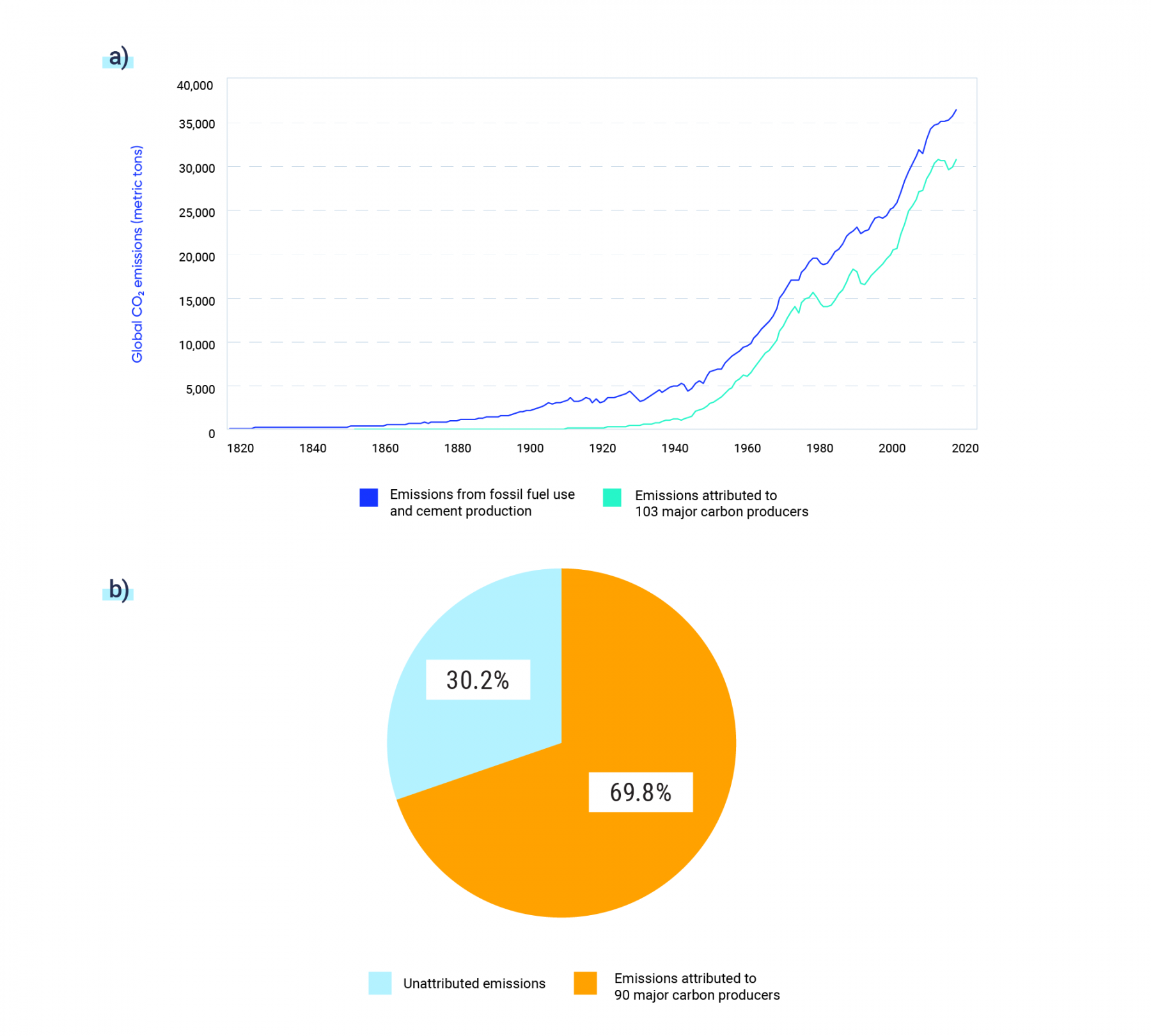 Figure A is a line graph showing annual global CO2 emissions related to fossil fuel use and cement production for the period 1810–2017 in blue and emissions attributed to 103 major carbon producers in green. Emissions from fossil fuel use and cement production is higher than the emissions attributed to the 103 major carbon producers, but both lines follow a similar trend. Emissions from both sources are below 5000 metric tonnes between 1820 and 1930 but increase substantially between 1940 and 2020. Figure B is a pie chart showing that between 1751 and 2017, 69.8 percent of emissions are attributed to 90 major carbon producers and 30.2 percent are unattributed.