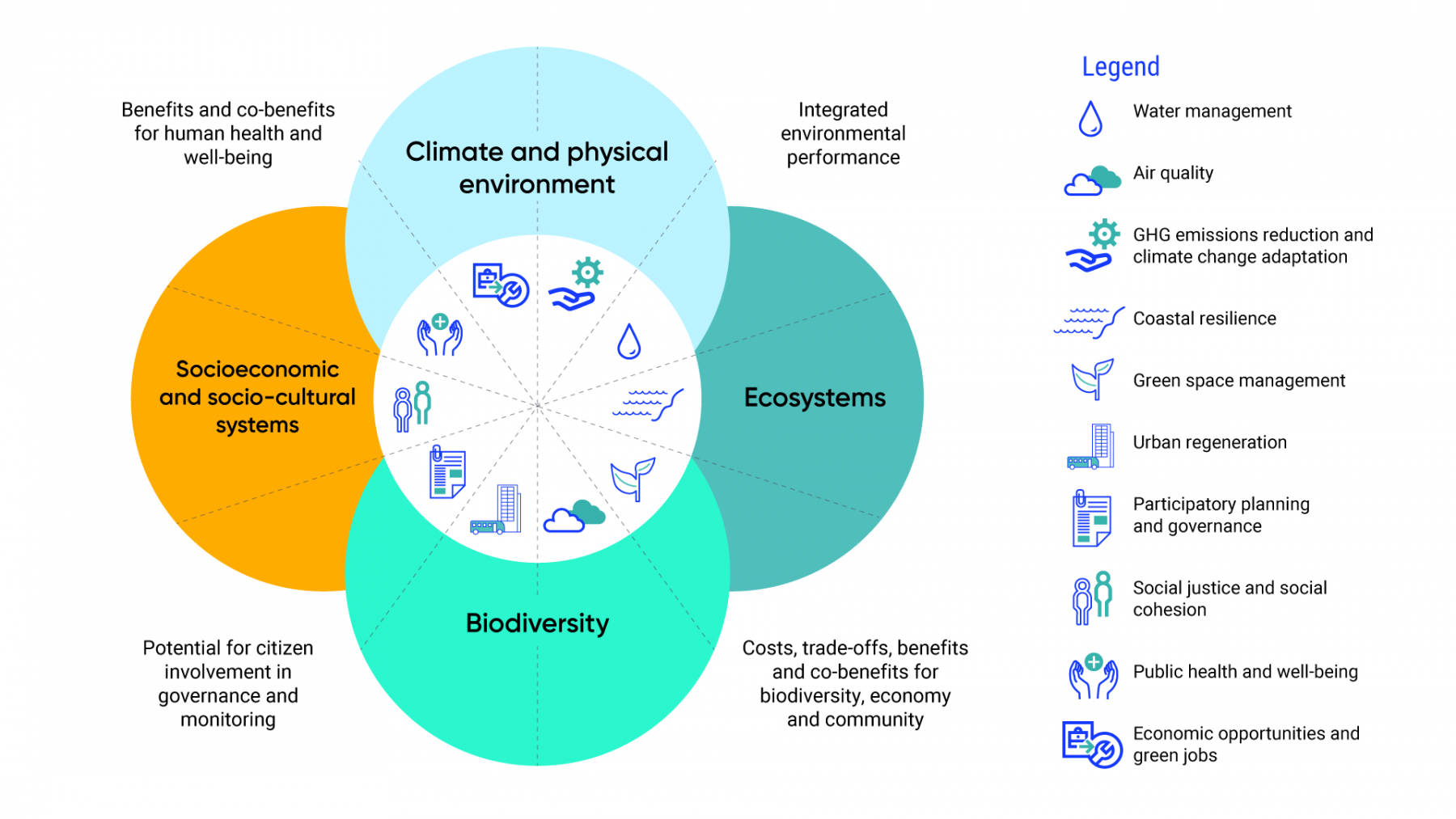 Diagram illustrates how ecosystem services are co-produced by ecosystems, biodiversity, socio-economic and socio-cultural systems, and the climate and physical environment. When assessing ecosystem services, the costs, trade-offs, benefits, and co-benefits for biodiversity, the economy, and community should be considered, as well as the potential for citizen’s involvement in governance and monitoring, the benefits and co-benefits for human health and well-being, and the integrated environmental performance of the ecosystem.