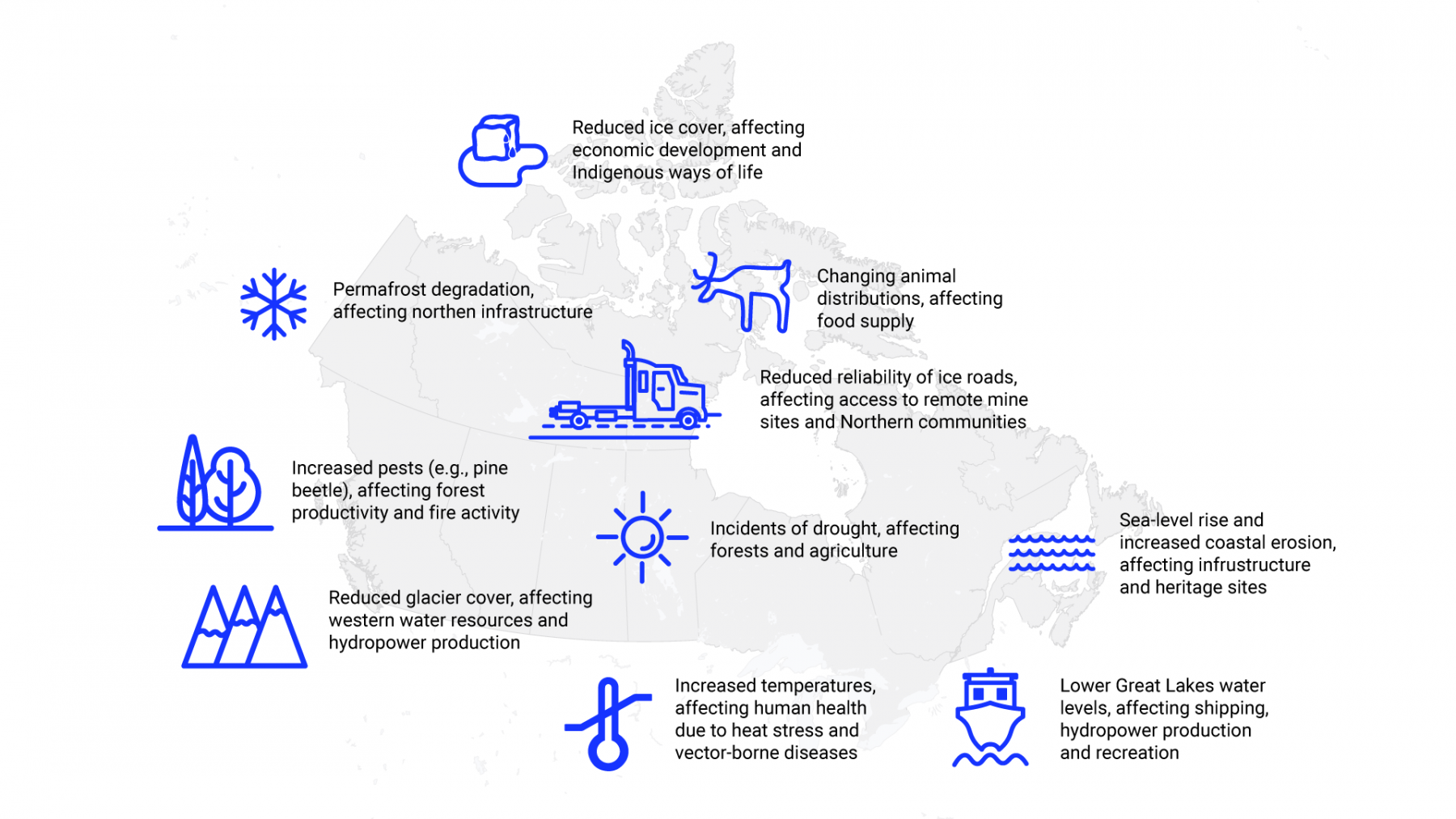 Map of Canada with icons and text overlain where climate change will impact ecosystems and their services. In the North, reduced ice cover will affect economic development and Indigenous ways of life, permafrost degradation will affect northern infrastructure, changing animal distributions will affect food supply, and reduced reliability of ice roads will affect access to remote mine sites and Northern communities. On the east coast, sea-level rise and increased coastal erosion will affect infrastructure and heritage sites. In Ontario, increased temperatures will affect human health due to heat stress and vector-borne diseases and the Lower Great Lakes water levels will affect shipping, hydropower production, and recreation. In the prairies, incidents of drought will affect forests and agriculture. On the west coast, reduced glacier cover will affect western water resources and hydropower production, and increased pests (for example, pine beetle) will affect forest productivity and fire activity.