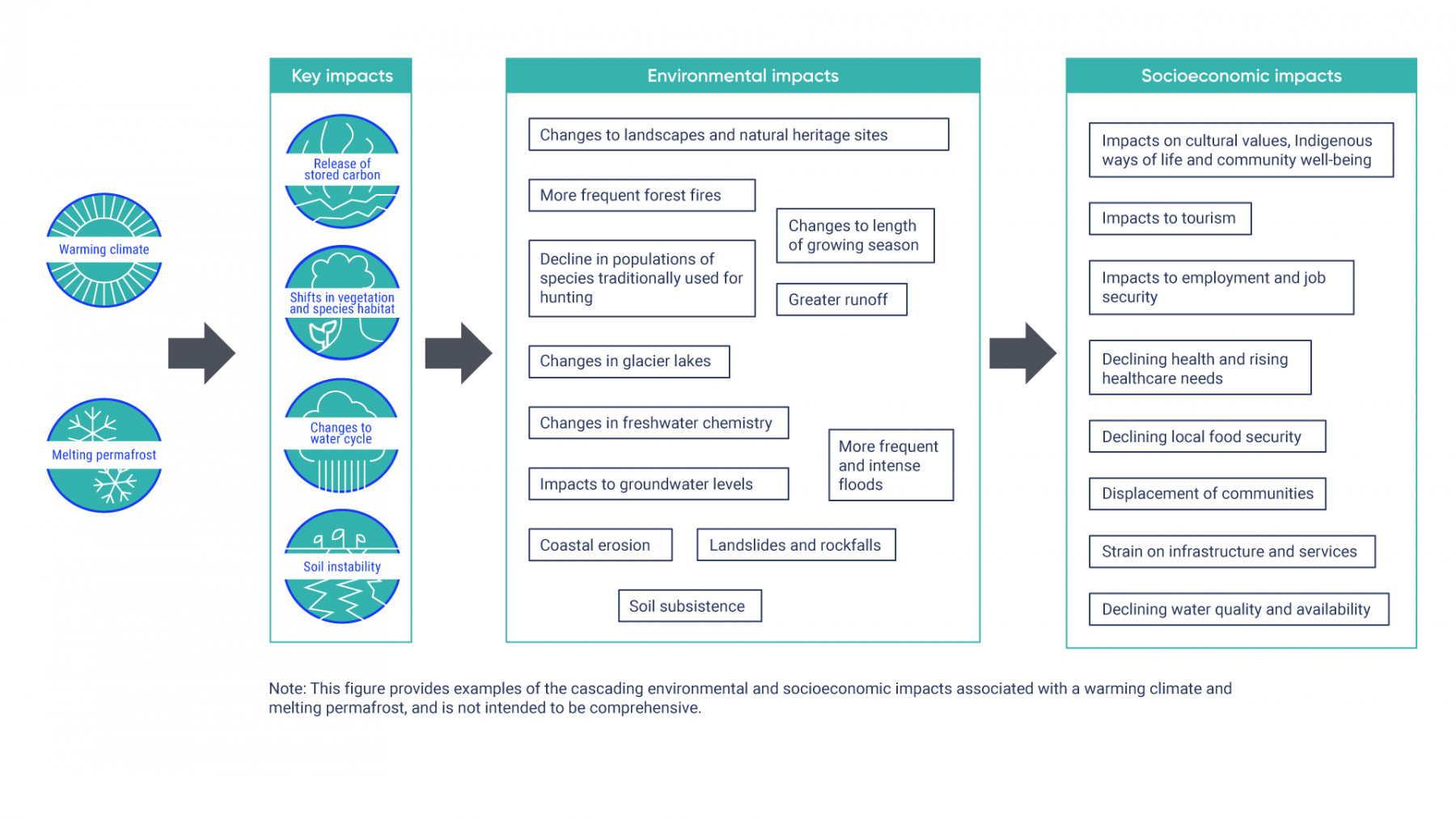 Illustration of key climate impacts and their impact on the environment and society. A warming climate and melting permafrost causes the release of stored carbon, shifts in vegetation and animal habitat, changes to the water cycle, and soil instability. These key impacts lead to environmental impacts, such as changes to landscapes and natural heritage sites, more frequent forest fires, greater runoff, changes in freshwater chemistry, more frequent and intense floods, coastal erosion, and soil subsistence. These environmental impacts lead to socioeconomic impacts, such as impacts on cultural values, Indigenous ways of life, community well-being, tourism, and employment and job security. Socioeconomic impacts also include declining health and rising healthcare needs, declining food security, displacement of communities, strain on infrastructure and services, and declining water quality and availability.