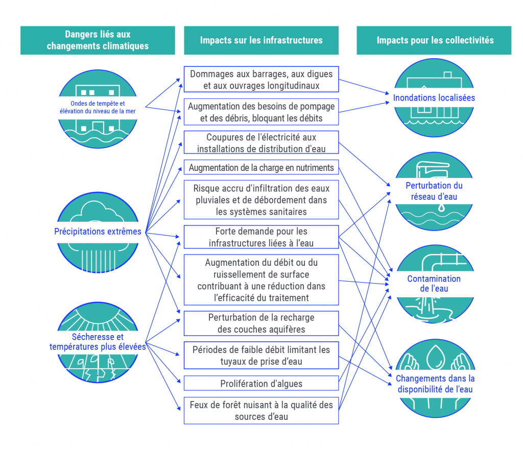 Figure illustrant trois des principaux dangers liés aux changements climatiques, soit les ondes de tempête et l’élévation du niveau de la mer, les précipitations extrêmes ainsi que la sécheresse et les températures élevées. Ces dangers ont des répercussions sur les infrastructures, notamment : la coupure de l’électricité dans les installations d’approvisionnement en eau, une demande accrue à l’égard des installations liées à l’eau et les proliférations d’algues. Les répercussions sur les infrastructures entraînent des conséquences pour les collectivités, comme des inondations localisées, des perturbations du réseau d’approvisionnement en eau, la contamination de l’eau et des changements dans la disponibilité des ressources en eau.