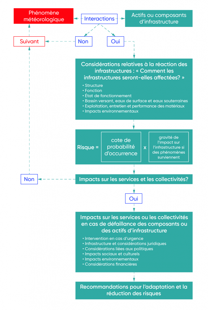 L’organigramme montre que lorsque des phénomènes climatiques interagissent avec des actifs et des composantes d’une infrastructure, le protocole du CVIIP indique qu’il faut tenir compte de la façon dont la structure, la fonction et l’état de fonctionnement de l’infrastructure sont touchés. En outre, il faut tenir compte des répercussions sur l’eau, l’entretien du matériel et l’environnement. Lorsque des phénomènes se produisent, il est possible de calculer le risque pour l’infrastructure en multipliant la probabilité d’occurrence par la gravité des répercussions sur l’infrastructure. Si un service et la collectivité sont susceptibles d’être touchés par une défaillance de l’infrastructure, il faut planifier les interventions d’urgence et prévoir les impacts sociaux, culturels et environnementaux. Il y a aussi des considérations liées à l’infrastructure, aux lois, aux politiques et aux finances en cas de défaillance d’actifs ou de composantes de l’infrastructure. Le protocole du CVIIP indique que ces considérations doivent mener à des recommandations en matière d’adaptation et de réduction des risques.