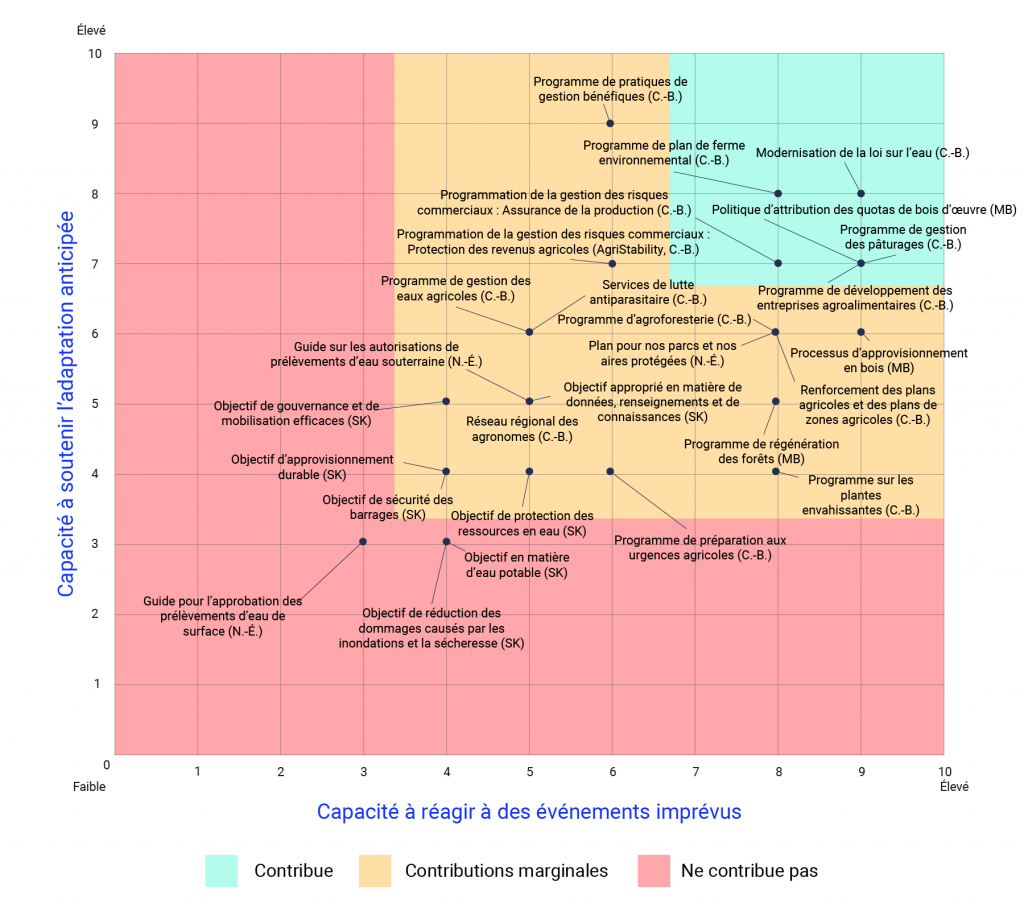 Ce graphique révèle que six des politiques ont obtenu de bons résultats en ce qui a trait à leur « capacité de permettre de répondre à des événements imprévus » et à leur « capacité de soutenir l’adaptation prévue ». Il a été démontré que la majorité des politiques examinées contribuent que de façon limitée à la capacité de réagir à des phénomènes imprévus et de soutenir les mesures d’adaptation prévues. Trois politiques n’ont pas contribué à la capacité de répondre aux phénomènes imprévus et de soutenir l’adaptation prévue.