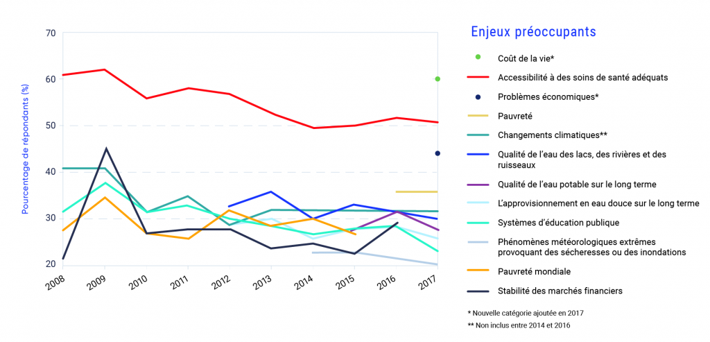 Ce graphique linéaire indique le pourcentage de répondants au sondage qui se sont dits préoccupés par diverses questions. Notamment, en 2017, le coût de la vie, la disponibilité de soins de santé convenables, les problèmes économiques et la pauvreté étaient plus préoccupants pour les Canadiens que la qualité de l’eau dans les lacs, les rivières et les ruisseaux, l’approvisionnement en eau douce et la qualité de l’eau potable à long terme.