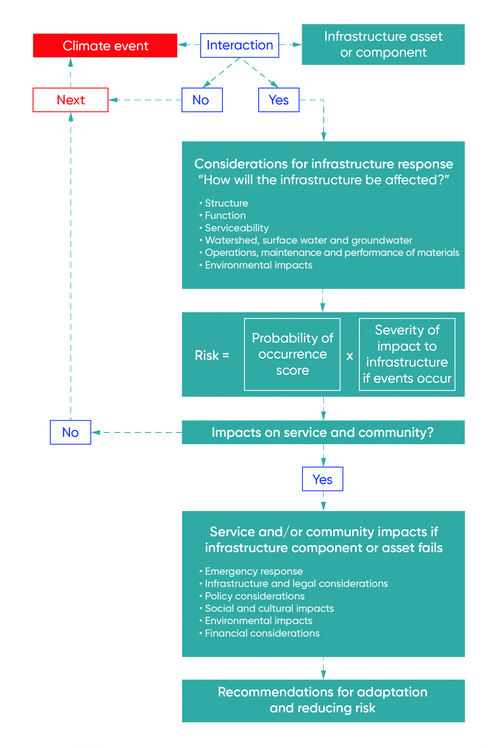 Flow chart illustrates that if climate events interact with infrastructure assets and components, the PIVEC protocol indicates that one must consider how the infrastructure’s structure, function, and serviceability are affected. One must also consider impacts on water, the maintenance of materials, and environment. Risk to infrastructure can be calculated by multiplying the probability of occurrence score by the severity of impact to infrastructure if events occur. If the service and community will be impacted by infrastructure failure then one must plan for emergency response, social and cultural impacts, and environmental impacts. There are also infrastructure, legal, policy, and financial considerations if infrastructure components or assets fail. The PIVEC protocol indicates that these considerations should lead to recommendations for adaptation and reducing risk.