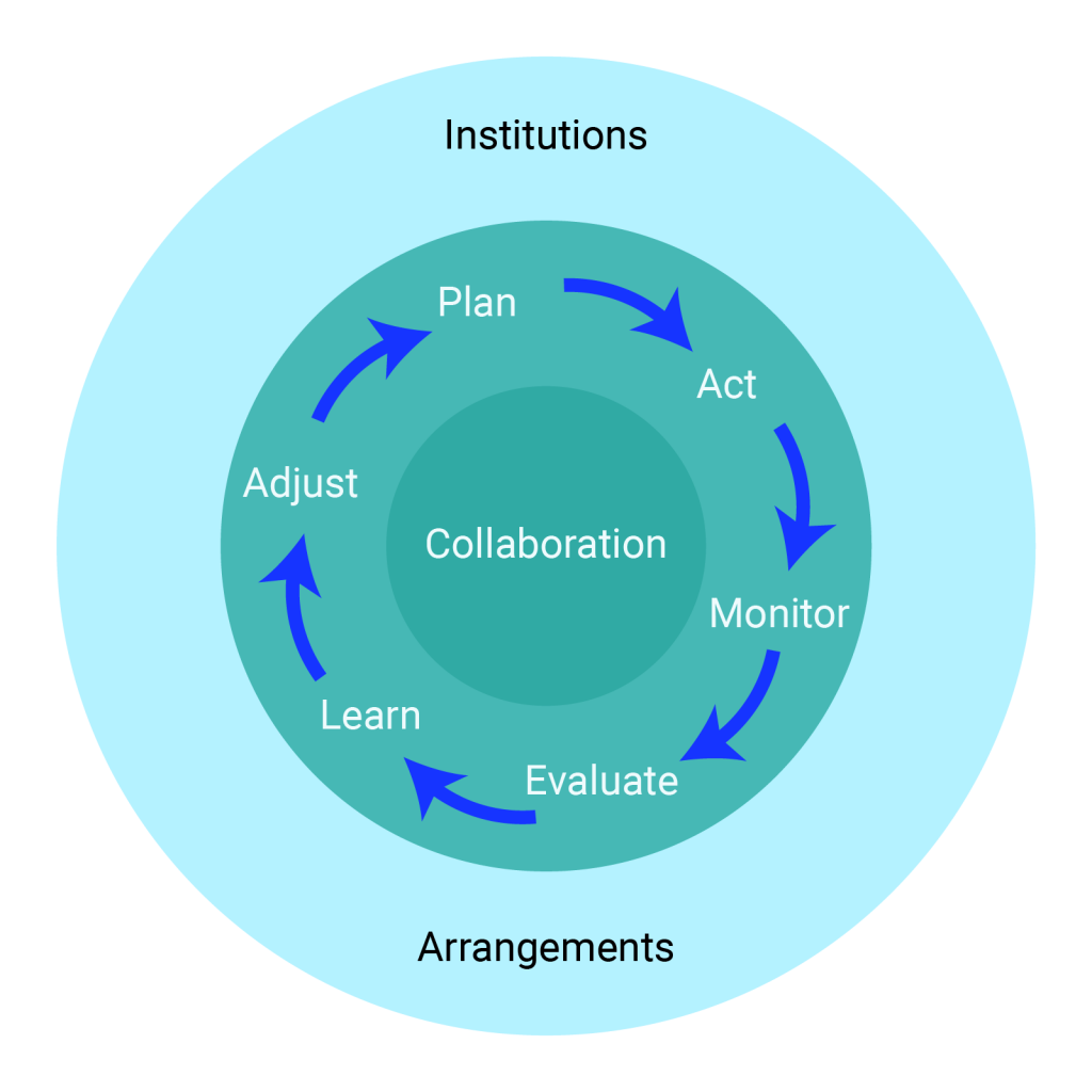 Circular diagram with “Collaboration” at the centre and the steps of adaptation cycle around it. The adaptation cycle consists of: Plan, Act, Monitor, Evaluate, Learn, and Adjust. “Institutions” and “Arrangements” are shown on the outer circle of the diagram.