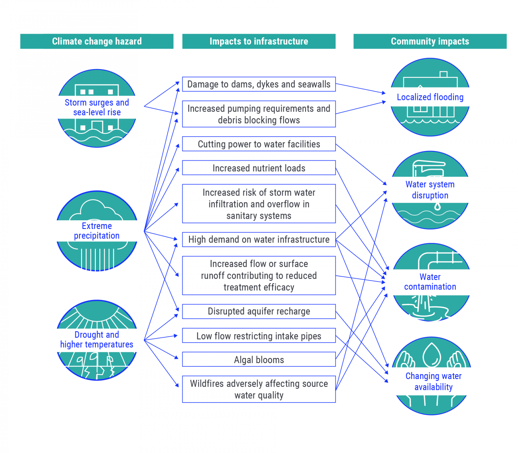 Figure illustrates three key climate change hazards: storm surges and sea-level rise; extreme precipitation; and, drought and higher temperatures. These hazards impact infrastructure, for instance, by cutting power to water facilities, creating higher demand on water infrastructure, and creating algal blooms. Impacts on infrastructure lead to community impacts such as localized flooding, water system disruption, water contamination, and changing water availability.