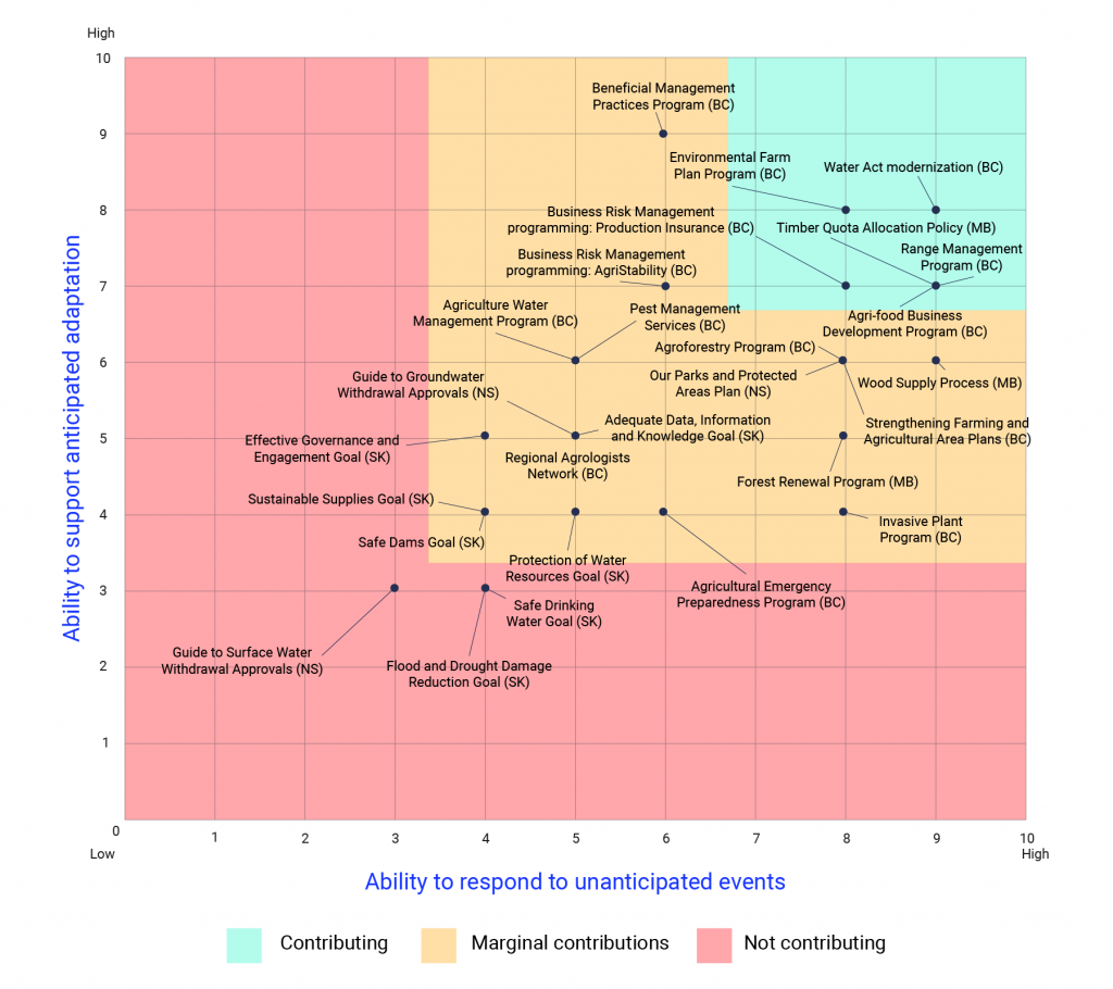 This chart shows that six of the policies scored high on both their “ability to respond to unanticipated events” and their “ability to support anticipated adaptation.” The majority of the reviewed policies were shown to only make marginal contributions to the ability to respond to unanticipated events and to support anticipated adaptation. Three policies did not contribute to the ability to respond to unanticipated events and support anticipated adaptation.