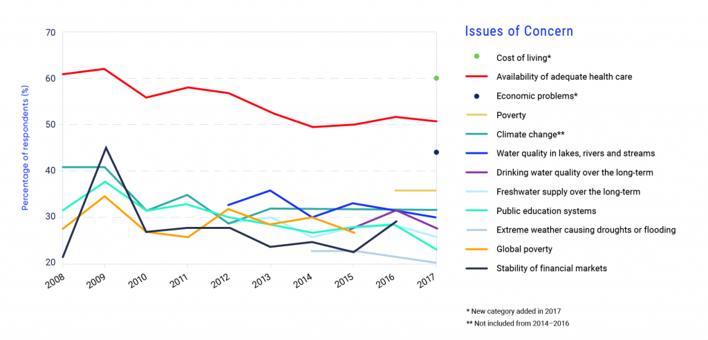 This line graph shows the percentage of survey respondents who indicated concern with a variety of issues. Notably, in 2017, cost of living, availability of adequate health care, economic problems, and poverty were more concerning to Canadians than water quality in lakes, rivers, and streams, freshwater supply, and drinking water quality over the long-term.