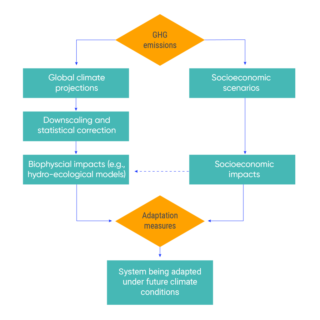 Diagram shows how GHG emissions influence both global climate projections and socioeconomic scenarios. Both downscaling and statistical correction and socioeconomic impacts influence biophysical impacts (for example, hydro-ecological models). Biophysical impacts and socioeconomic impacts influence adaptation measures. Adaptation measures impacts the system being adapted under future climate conditions.