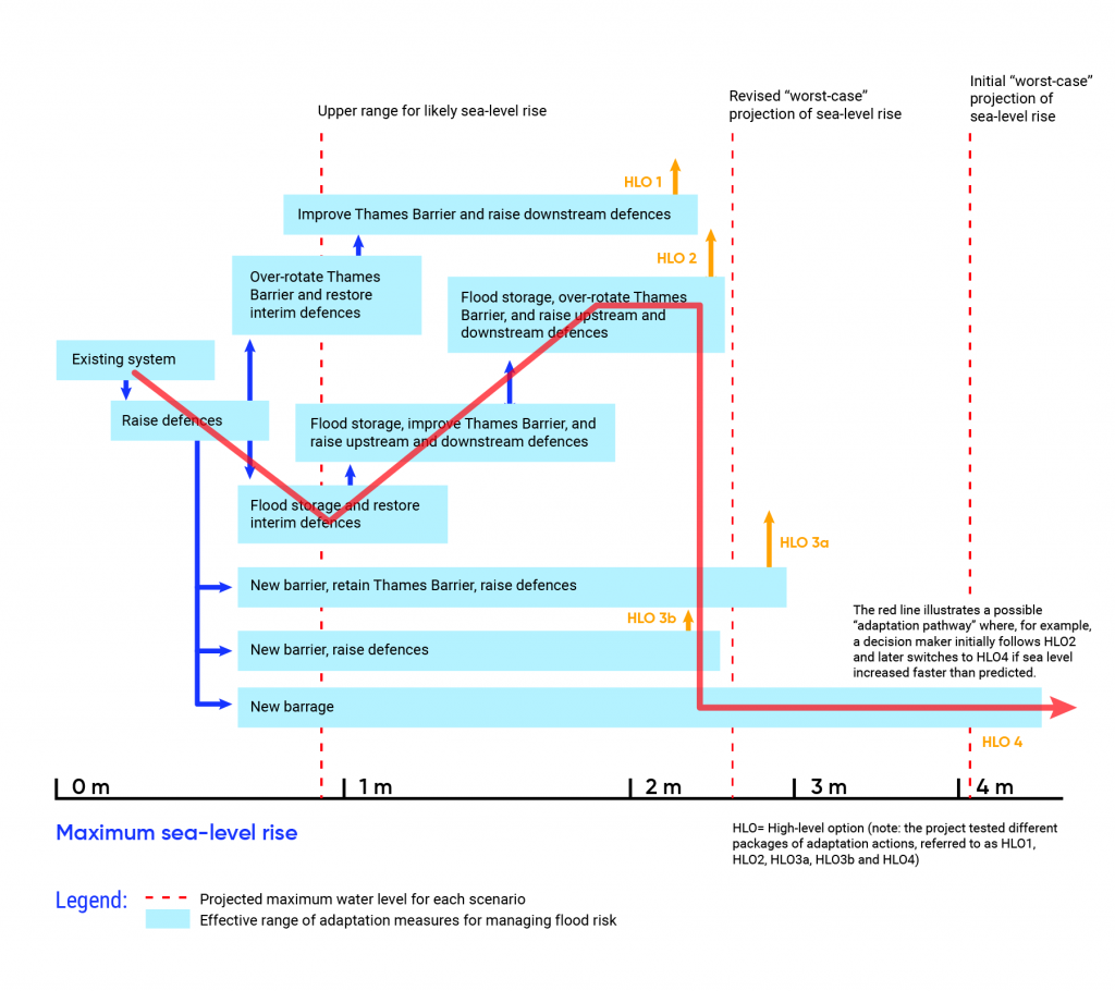 Diagram shows the various adaptation pathways developed by the Thames Estuary 2100 project in the UK to address future sea-level rise. Sea-level rise between 0 metres and 1 metre could be addressed by the existing system. Sea-level rise between 1 metre and 2 metres could be addressed by improvements in the Thames Barrier and raised downstream defences, flood storage and restored interim defences, a retained Thames Barrier and raised defences, or a new barrier with raised defences. A new barrage could be used to protect against sea-level rise between 1 metre and 4 metres. A potential adaptation pathway is highlighted by a red line in the diagram.