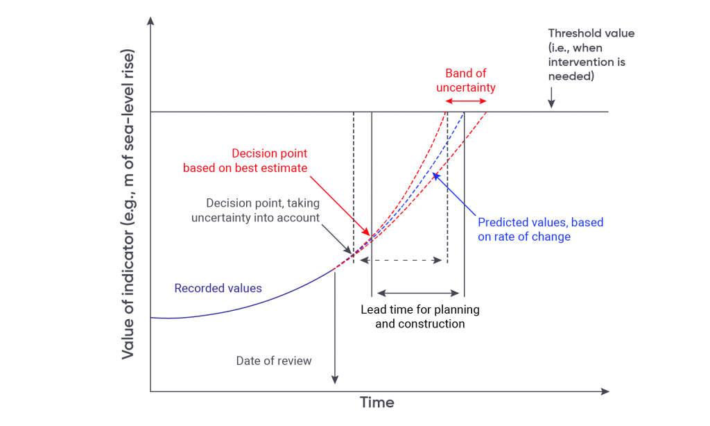 Figure illustrates how it is crucial to define decision points in advance of a climate impact occurrence. This figure uses sea-level rise as an example. Sea-level rise has been recorded already and is projected to increase further. There is a key threshold at which point action must be taken (e.g. extreme water levels) and the lead-time required to implement the action must be taken into account. So, deciding on an action, planning, and implementing it must take place before reaching this threshold.