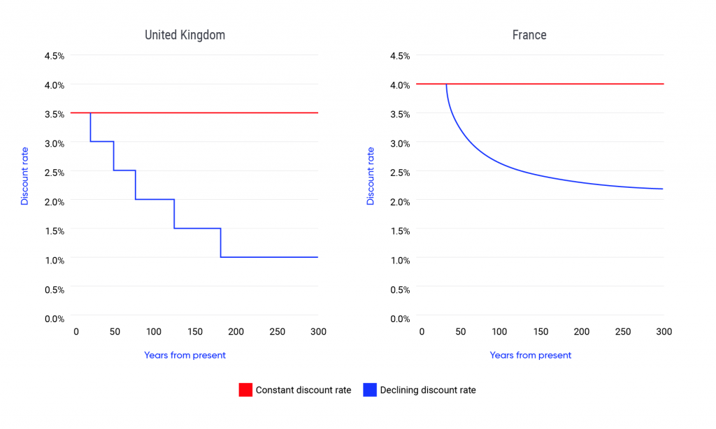 Two side-by-side line graphs show the declining social discount rate schedules in practice in the UK and France. The solid red line shows the social discount rate if it were assumed to be constant over time, whereas the solid blue line shows the schedule of declining discount rates used to appraise public policies, programs and projects in each country. The social discount rate schedule for the United Kingdom declines in discrete steps from 3.5 percent per annum to 1 percent per annum. In France, the official rate begins to decline after 30 years, following a hyperbolic path.