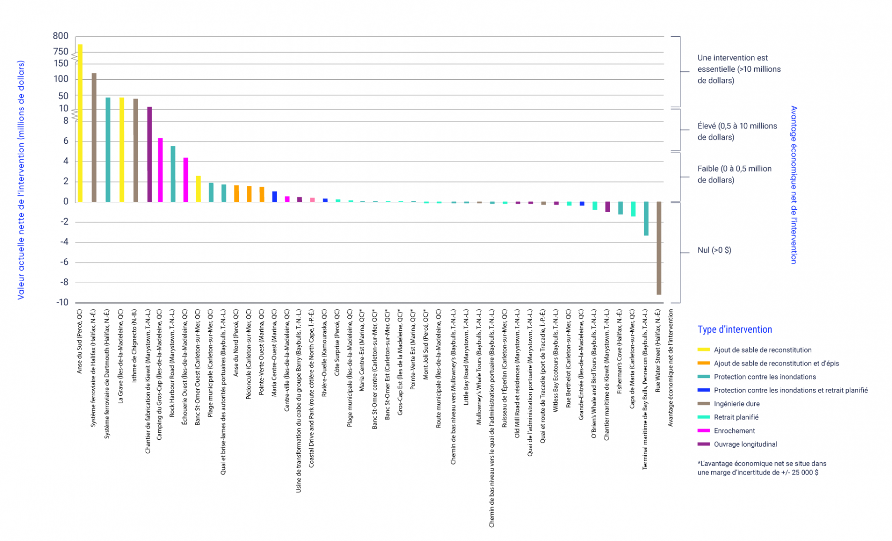 Le graphique à barres montre la valeur actuelle nette des investissements (en millions de dollars) dans les mesures d’adaptation pour 46 segments côtiers au Québec et au Canada atlantique, classés de l’avantage économique élevé (à gauche) à l’avantage économique faible (à droite) de l’intervention. Les mesures d’adaptation dont la valeur actuelle nette est la plus élevée comprennent une intervention de rechargement des plages à l’Anse du Sud (Québec), une intervention d’ingénierie dure au réseau ferroviaire d’Halifax et une intervention de protection contre les inondations au réseau ferroviaire de Dartmouth. Les mesures d’intervention dont la valeur actuelle nette est la moins élevée comprennent une intervention d’ingénierie dure à la route Water Street, à Halifax, une intervention de protection contre les inondations à Baybulls (Terre-Neuve), et une intervention de retrait planifié à Caps‑de‑Maria (Québec).