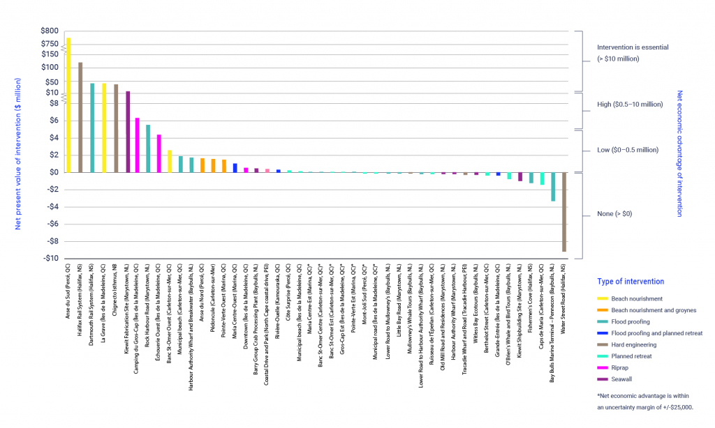 Bar graph shows the net present value of investments (in millions of dollars) of adaptation actions for 46 coastal segments in Quebec and Atlantic Canada, listed from high (left) to low (right) economic advantage of intervention. The adaptation actions with the highest net present value of investment include a breach nourishment intervention in Anse du Sud, Quebec, a hard engineering intervention to the Halifax Rail System, and a flood proofing intervention to the Dartmouth Rail System. The adaptation actions with the lowest net present value of investment include a hard engineering intervention on Water Street Road in Halifax, a flood proofing intervention in Baybulls, Newfoundland, and a planned retreat intervention in Caps de Maria, Quebec.